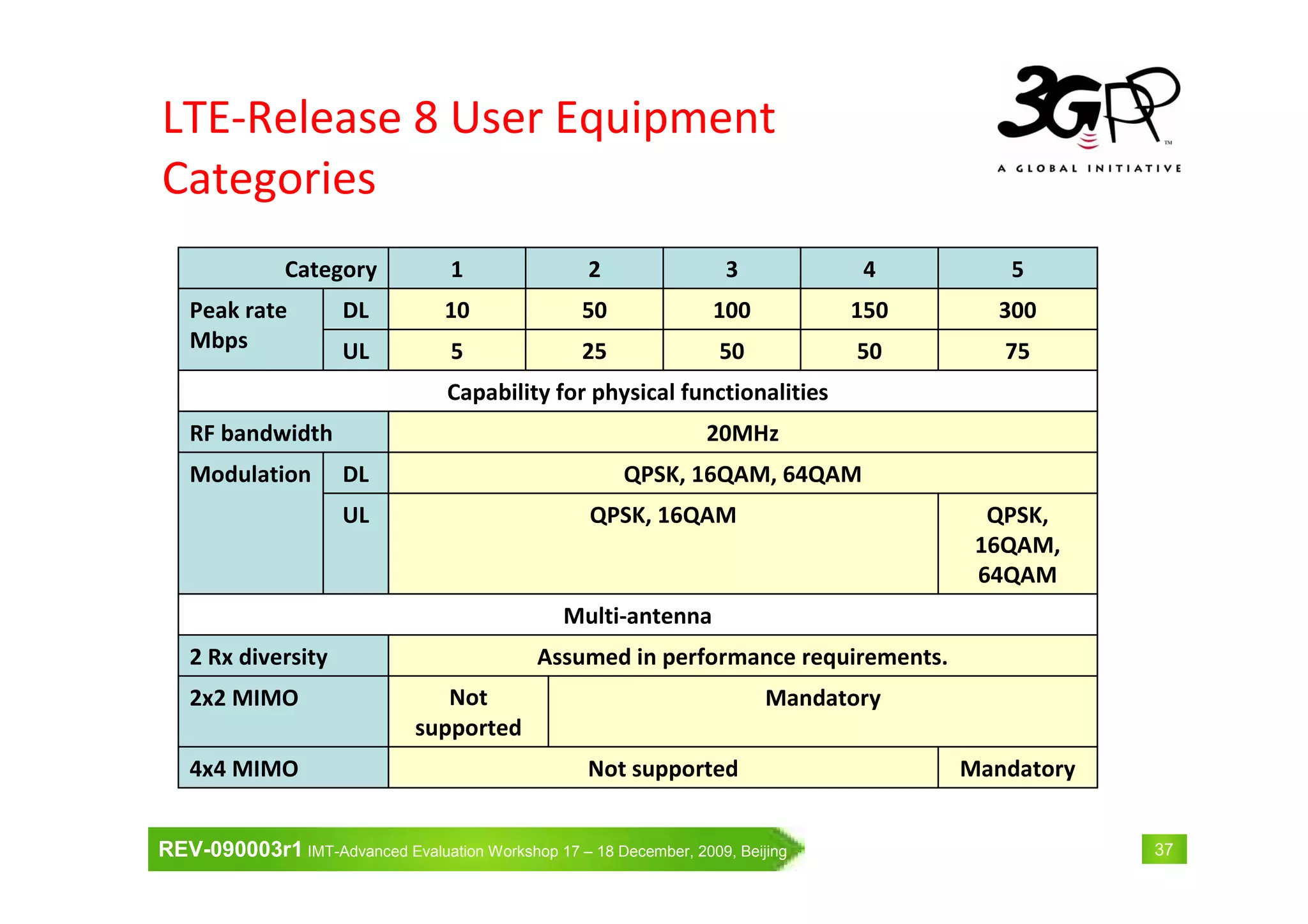 REV-090003r1 IMT-Advanced Evaluation Workshop 17 – 18 December, 2009, Beijing 37
LTE-Release 8 User Equipment
Categories
MandatoryNot supported4x4 MIMO
MandatoryNot
supported
2x2 MIMO
Assumed in performance requirements.2 Rx diversity
Multi-antenna
QPSK,
16QAM,
64QAM
QPSK, 16QAMUL
QPSK, 16QAM, 64QAMDLModulation
20MHzRF bandwidth
Capability for physical functionalities
755050255UL
3001501005010DLPeak rate
Mbps
54321Category
 