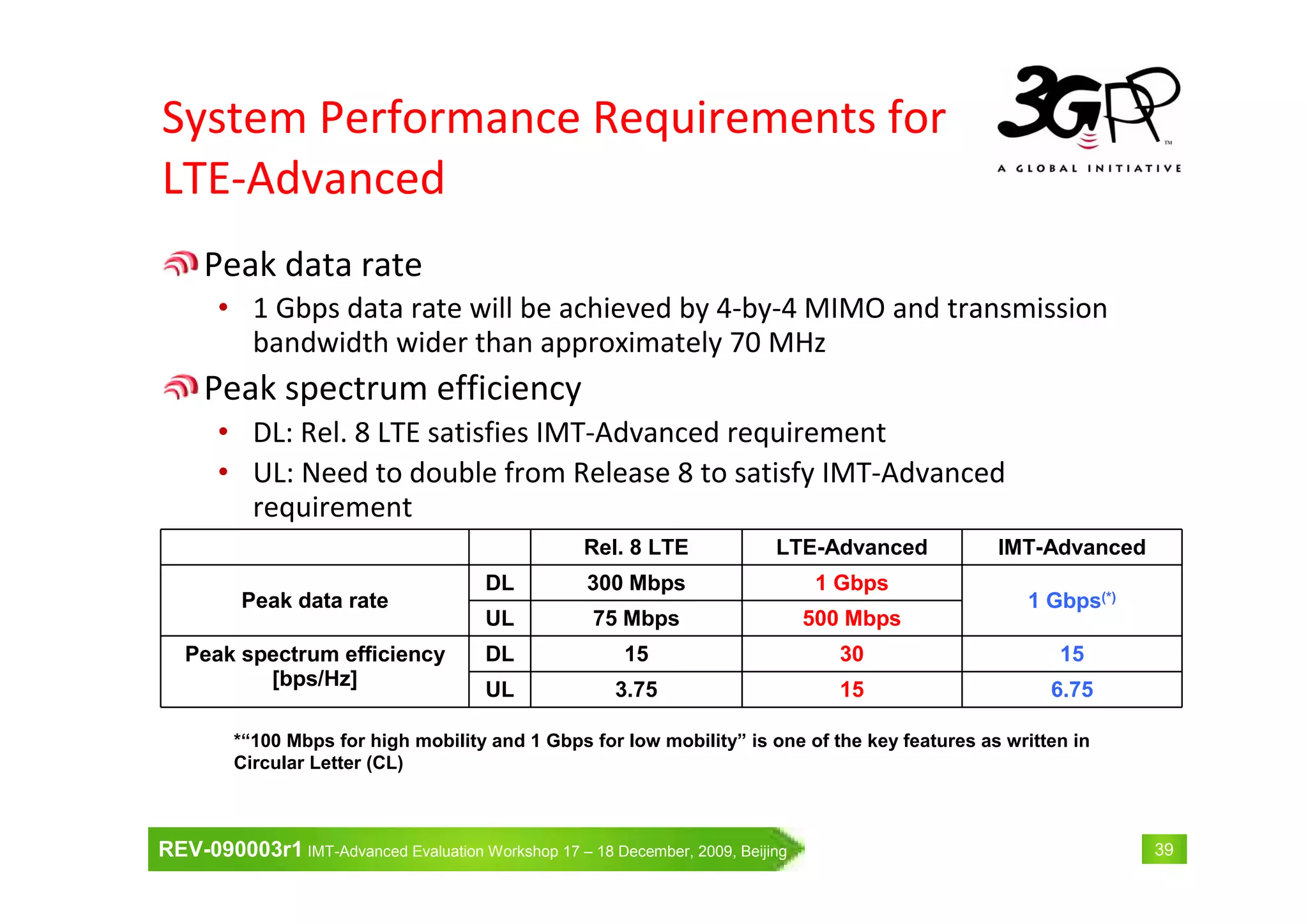 REV-090003r1 IMT-Advanced Evaluation Workshop 17 – 18 December, 2009, Beijing 39
Peak data rate
• 1 Gbps data rate will be achieved by 4-by-4 MIMO and transmission
bandwidth wider than approximately 70 MHz
Peak spectrum efficiency
• DL: Rel. 8 LTE satisfies IMT-Advanced requirement
• UL: Need to double from Release 8 to satisfy IMT-Advanced
requirement
Rel. 8 LTE LTE-Advanced IMT-Advanced
Peak data rate
DL 300 Mbps 1 Gbps
1 Gbps(*)
UL 75 Mbps 500 Mbps
Peak spectrum efficiency
[bps/Hz]
DL 15 30 15
UL 3.75 15 6.75
*“100 Mbps for high mobility and 1 Gbps for low mobility” is one of the key features as written in
Circular Letter (CL)
System Performance Requirements for
LTE-Advanced
 