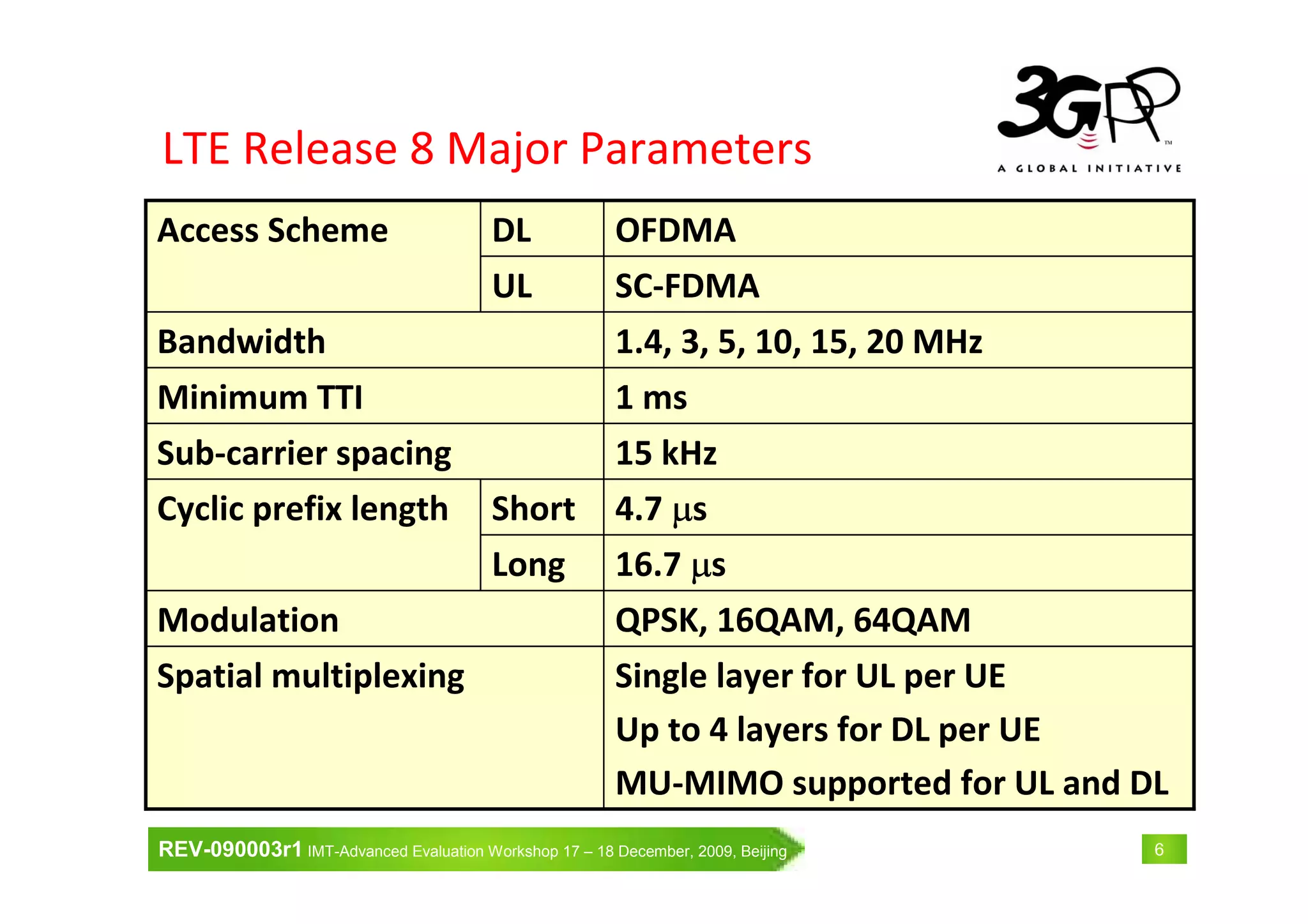 REV-090003r1 IMT-Advanced Evaluation Workshop 17 – 18 December, 2009, Beijing 6
LTE Release 8 Major Parameters
Single layer for UL per UE
Up to 4 layers for DL per UE
MU-MIMO supported for UL and DL
Spatial multiplexing
16.7 µµµµsLong
SC-FDMAUL
Short
DL
QPSK, 16QAM, 64QAMModulation
4.7 µµµµsCyclic prefix length
15 kHzSub-carrier spacing
1 msMinimum TTI
1.4, 3, 5, 10, 15, 20 MHzBandwidth
OFDMAAccess Scheme
 