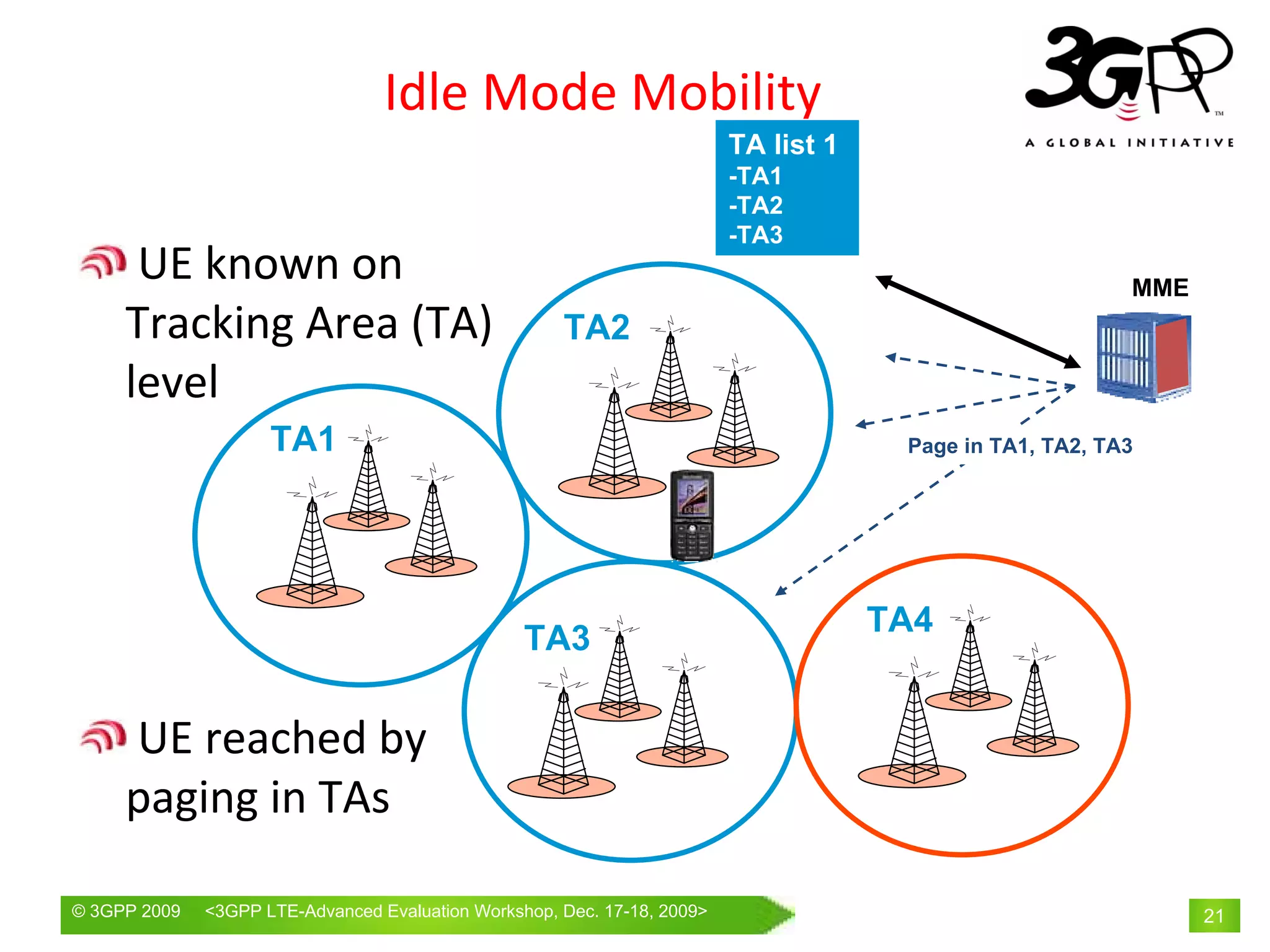Idle Mode Mobility
                                                                         TA list 1
                                                                         -TA1
                                                                         -TA2
                                                                         -TA3
      UE known on                                                                                         MME
     Tracking Area (TA)                              TA2
     level
                     TA1                                                              Page in TA1, TA2, TA3




                                                                                     TA4
                                                 TA3

     UE reached by 
     paging in TAs

© 3GPP 2009   <3GPPWorld Congress, Barcelona, 19th February 2009 2009>
              Mobile LTE-Advanced Evaluation Workshop, Dec. 17-18,                                              21
 