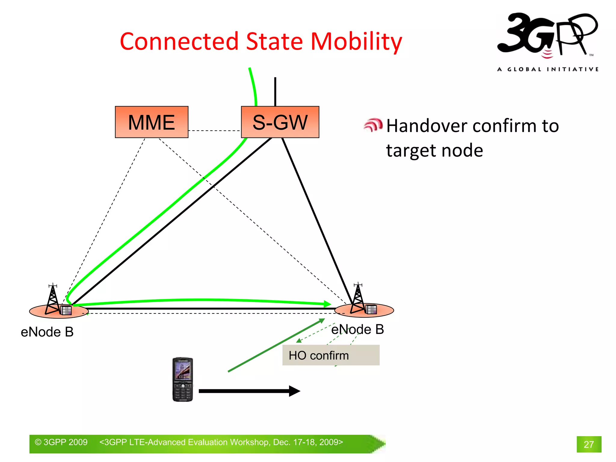 Connected State Mobility

                     MME                          S-GW                        Handover confirm to 
                                                                              target node




eNode B                                                             eNode B
                                                          HO confirm




 © 3GPP 2009   <3GPPWorld Congress, Barcelona, 19th February 2009 2009>
               Mobile LTE-Advanced Evaluation Workshop, Dec. 17-18,                                  27
 