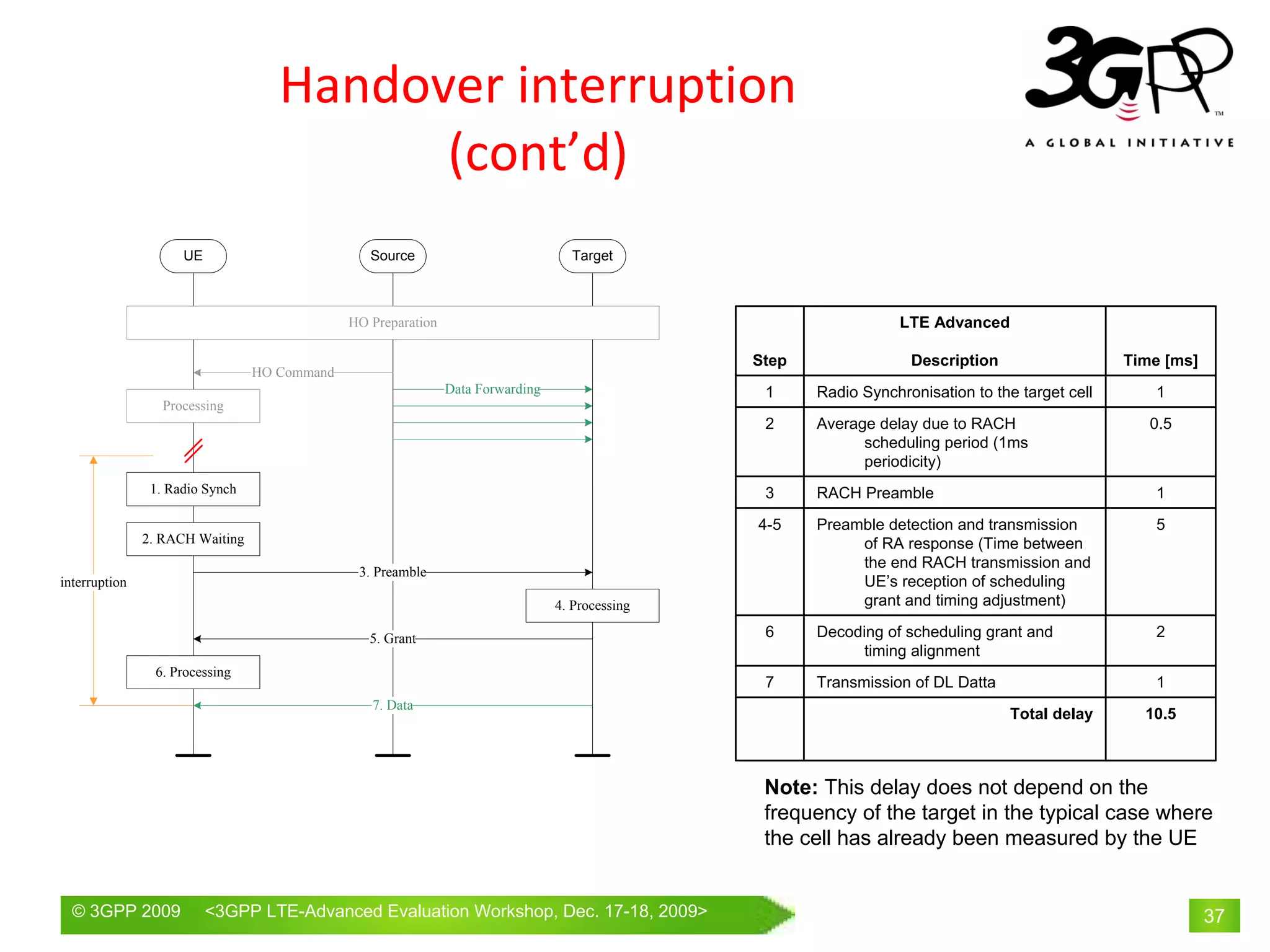 Handover interruption
                                          (cont’d)
                     UE                          Source                            Target



                                              HO Preparation                                                        LTE Advanced

                                                                                                 Step                Description                   Time [ms]
                                 HO Command
                                                               Data Forwarding                    1     Radio Synchronisation to the target cell      1
                  Processing
                                                                                                  2     Average delay due to RACH                     0.5
                                                                                                              scheduling period (1ms
                                                                                                              periodicity)
                1. Radio Synch                                                                    3     RACH Preamble                                 1
                                                                                                 4-5    Preamble detection and transmission           5
               2. RACH Waiting                                                                               of RA response (Time between
                                                                                                             the end RACH transmission and
                                               3. Preamble
interruption                                                                                                 UE’s reception of scheduling
                                                                                 4. Processing               grant and timing adjustment)

                                                 5. Grant                                         6     Decoding of scheduling grant and              2
                                                                                                              timing alignment
                6. Processing
                                                                                                  7     Transmission of DL Datta                      1
                                                 7. Data
                                                                                                                                    Total delay      10.5



                                                                                                  Note: This delay does not depend on the
                                                                                                  frequency of the target in the typical case where
                                                                                                  the cell has already been measured by the UE


  © 3GPP 2009             <3GPPWorld Congress, Barcelona, 19th February 2009 2009>
                          Mobile LTE-Advanced Evaluation Workshop, Dec. 17-18,                                                                                 37
 