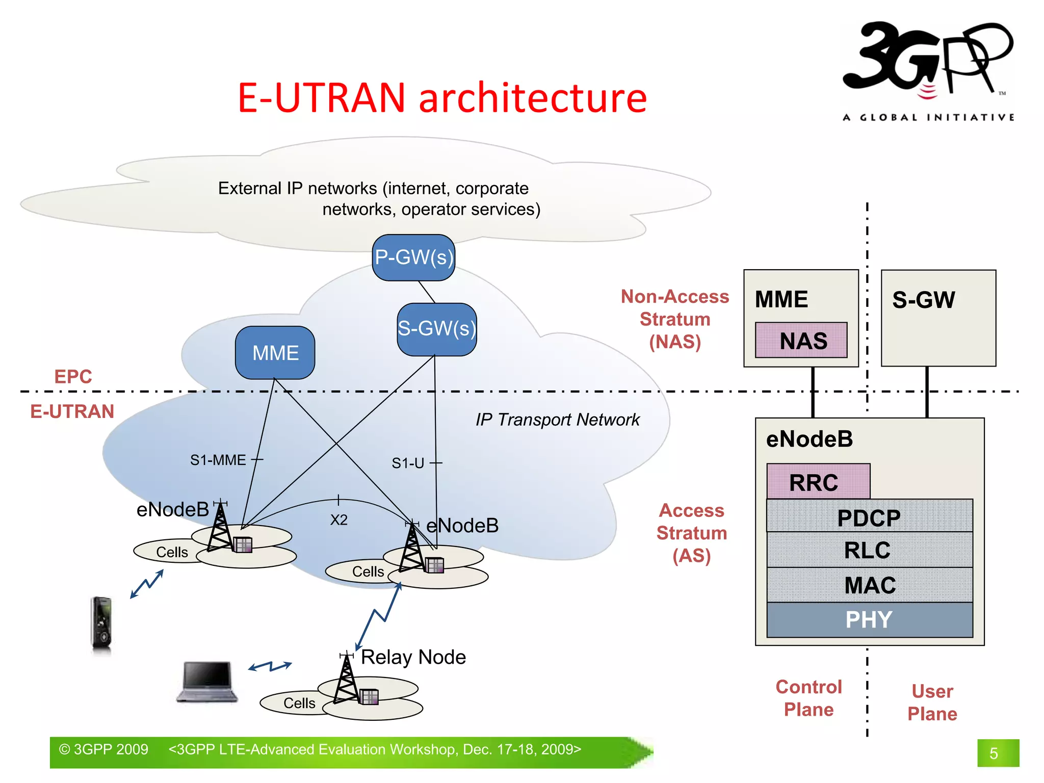 E‐UTRAN architecture
                          External IP networks (internet, corporate
                                        networks, operator services)

                                                  P-GW(s)
                                                                                   Non-Access      MME          S-GW
                                                                                    Stratum
                                                       S-GW(s)
                                 MME
                                                                                     (NAS)          NAS
 EPC
E-UTRAN                                                           IP Transport Network
                                                                                                   eNodeB
                        S1-MME                         S1-U
                                                                                                     RRC
           eNodeB                         X2
                                                                                         Access
                                                                                                          PDCP
                                                              eNodeB                     Stratum
                Cells                                                                      (AS)           RLC
                                               Cells
                                                                                                              MAC
                                                                                                              PHY
                                                Relay Node
                                                                                                    Control         User
                                  Cells
                                                                                                     Plane          Plane
  © 3GPP 2009    <3GPPWorld Congress, Barcelona, 19th February 2009 2009>
                 Mobile LTE-Advanced Evaluation Workshop, Dec. 17-18,                                                       5
 