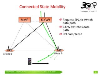 Connected State Mobility

                     MME                          S-GW                        Request EPC to switch 
                                                                              data path
                                                                              S‐GW switches data 
                                                                              path
                                                                              HO completed




eNode B                                                             eNode B




 © 3GPP 2009   <3GPPWorld Congress, Barcelona, 19th February 2009 2009>
               Mobile LTE-Advanced Evaluation Workshop, Dec. 17-18,                                    28
 