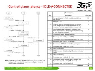 Control plane latency ‐ IDLE CONNECTED
                                                                                                     LTE Advanced

                                                                        Step                          Description                        Time [ms]

                                                                           1   Average delay due to RACH scheduling period (1ms             0.5
                                                                               RACH cycle)
                                                                           2   RACH Preamble                                                1
                                                                         3-4   Preamble detection and transmission of RA response           3
                                                                               (Time between the end RACH transmission and UE’s
                                                                               reception of scheduling grant and timing adjustment)
                                                                           5   UE Processing Delay (decoding of scheduling grant,           5
                                                                               timing alignment and C-RNTI assignment + L1 encoding
                                                                               of RRC Connection Request)
                                                                           6   Transmission of RRC and NAS Request                          1
                                                                           7   Processing delay in eNB (L2 and RRC)                         4
                                                                           8   Transmission of RRC Connection Set-up (and UL grant)         1
                                                                           9   Processing delay in the UE (L2 and RRC)                      12
                                                                          10   Transmission of RRC Connection Set-up complete               1
                                                                          11   Processing delay in eNB (Uu → S1-C)
                                                                          12   S1-C Transfer delay
                                                                          13   MME Processing Delay (including UE context retrieval of
                                                                               10ms)
                                                                          14   S1-C Transfer delay
                                                                          15   Processing delay in eNB (S1-C → Uu)                          4
                                                                          16   Transmission of RRC Security Mode Command and                1.5
NOTE: LTE Rel‐8 supports IDLE CONNECTED latency of around 80ms and,            Connection Reconfiguration (+TTI alignment)
     hence, already meets the ITU requirement on C‐plane latency for 
     IDLE CONNECTED transition                                            17   Processing delay in UE (L2 and RRC)                          16
                                                                                                                          Total delay       50

© 3GPP 2009      <3GPPWorld Congress, Barcelona, 19th February 2009 2009>
                 Mobile LTE-Advanced Evaluation Workshop, Dec. 17-18,                                                                             34
 