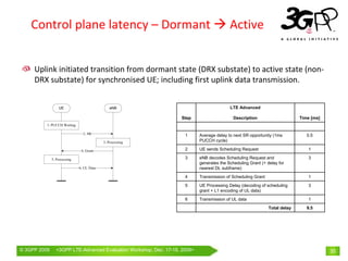 Control plane latency – Dormant                                                     Active


     Uplink initiated transition from dormant state (DRX substate) to active state (non‐
     DRX substate) for synchronised UE; including first uplink data transmission.


                                                                                        LTE Advanced

                                                                 Step                     Description                     Time [ms]


                                                                  1      Average delay to next SR opportunity (1ms           0.5
                                                                         PUCCH cycle)
                                                                  2      UE sends Scheduling Request                         1
                                                                  3      eNB decodes Scheduling Request and                  3
                                                                         generates the Scheduling Grant (+ delay for
                                                                         nearest DL subframe)
                                                                  4      Transmission of Scheduling Grant                    1
                                                                  5      UE Processing Delay (decoding of scheduling         3
                                                                         grant + L1 encoding of UL data)
                                                                  6      Transmission of UL data                             1
                                                                                                            Total delay      9.5




© 3GPP 2009   <3GPPWorld Congress, Barcelona, 19th February 2009 2009>
              Mobile LTE-Advanced Evaluation Workshop, Dec. 17-18,                                                                    35
 