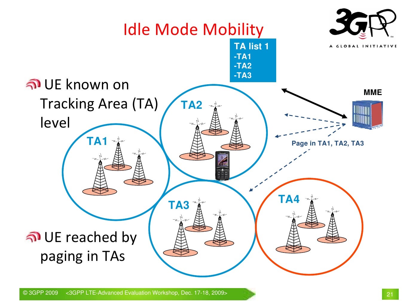 LTE Radio Layer 2 And Rrc Aspects