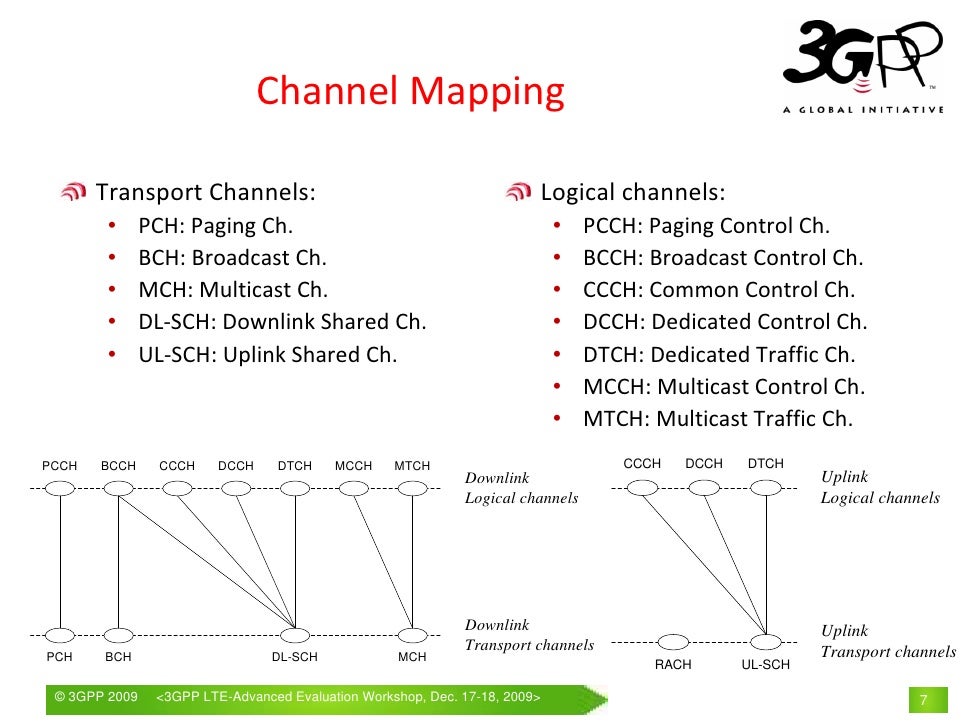 LTE Radio Layer 2 And Rrc Aspects