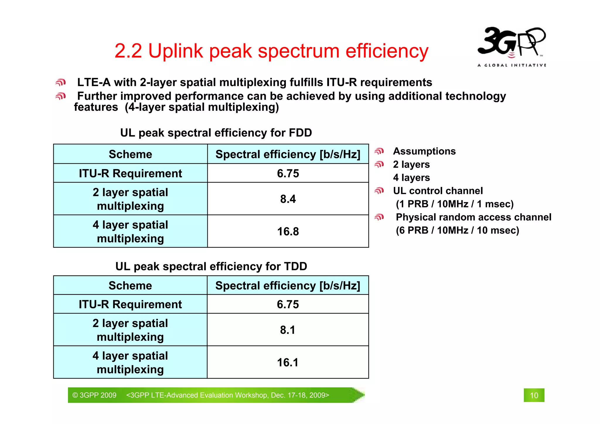 2.2 Uplink peak spectrum efficiency
 LTE-A with 2-layer spatial multiplexing fulfills ITU-R requirements
 Further improved performance can be achieved by using additional technology
features (4-layer spatial multiplexing)

              UL peak spectral efficiency for FDD
         Scheme                       Spectral efficiency [b/s/Hz]      Assumptions
                                                                        2 layers
 ITU-R Requirement                                     6.75             4 layers
     2 layer spatial                                                    UL control channel
                                                       8.4               (1 PRB / 10MHz / 1 msec)
      multiplexing
                                                                         Physical random access channel
     4 layer spatial                                                     (6 PRB / 10MHz / 10 msec)
                                                       16.8
      multiplexing

          UL peak spectral efficiency for TDD
         Scheme                       Spectral efficiency [b/s/Hz]
 ITU-R Requirement                                     6.75
     2 layer spatial
                                                       8.1
      multiplexing
     4 layer spatial
                                                       16.1
      multiplexing
© 3GPP 2009                                      th
© 3GPP 2009    <3GPPWorld Congress, Barcelona, 19 February 2009 2009>
               Mobile LTE-Advanced Evaluation Workshop, Dec. 17-18,                               10
 