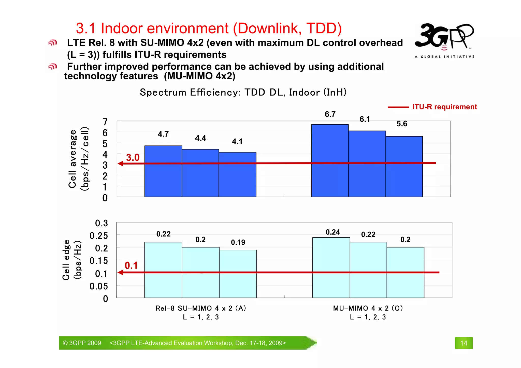 3.1 Indoor environment (Downlink, TDD)
  LTE Rel. 8 with SU-MIMO 4x2 (even with maximum DL control overhead
  (L = 3)) fulfills ITU-R requirements
  Further improved performance can be achieved by using additional
 technology features (MU-MIMO 4x2)
                                Spectrum Efficiency: TDD DL, Indoor (InH)
                                                                                                       ITU-R requirement
                                                                               6.7
                  7                                                                    6.1
                                                                                                5.6
  (bps/Hz/cell)



                  6
   Cell average




                                    4.7         4.4
                  5                                        4.1
                  4        3.0
                  3
                  2
                  1
                  0

               0.3
                                                                               0.24
              0.25                  0.22
                                                0.2
                                                                                       0.22
                                                                                                 0.2
                                                           0.19
Cell edge
(bps/Hz)




               0.2
              0.15        0.1
               0.1
              0.05
                 0
                                    Rel-8 SU-MIMO 4 x 2 (A)                      MU-MIMO 4 x 2 (C)
                                           L = 1, 2, 3                              L = 1, 2, 3


© 3GPP 2009                                             th
© 3GPP 2009           <3GPPWorld Congress, Barcelona, 19 February 2009 2009>
                      Mobile LTE-Advanced Evaluation Workshop, Dec. 17-18,                                         14
 