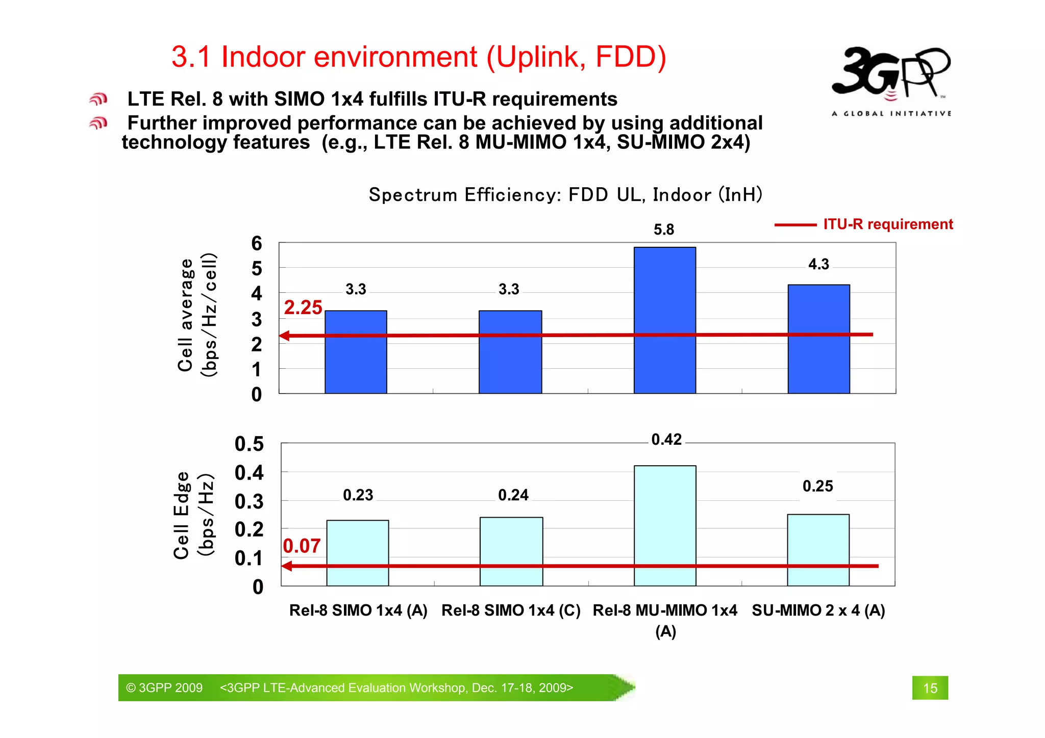 3.1 Indoor environment (Uplink, FDD)
 LTE Rel. 8 with SIMO 1x4 fulfills ITU-R requirements
 Further improved performance can be achieved by using additional
technology features (e.g., LTE Rel. 8 MU-MIMO 1x4, SU-MIMO 2x4)

                                               Spectrum Efficiency: FDD UL, Indoor (InH)
                                                                               5.8               ITU-R requirement
                          6
      (bps/Hz/cell)

                                                                                               4.3
       Cell average



                          5
                          4              3.3                    3.3
                               2.25
                          3
                          2
                          1
                          0

                        0.5                                                    0.42

                        0.4
      Cell Edge
      (bps/Hz)




                                                                                              0.25
                                        0.23                    0.24
                        0.3
                        0.2
                            0.07
                        0.1
                          0
                                Rel-8 SIMO 1x4 (A) Rel-8 SIMO 1x4 (C) Rel-8 MU-MIMO 1x4 SU-MIMO 2 x 4 (A)
                                                                              (A)


© 3GPP 2009                                             th
© 3GPP 2009           <3GPPWorld Congress, Barcelona, 19 February 2009 2009>
                      Mobile LTE-Advanced Evaluation Workshop, Dec. 17-18,                                   15
 