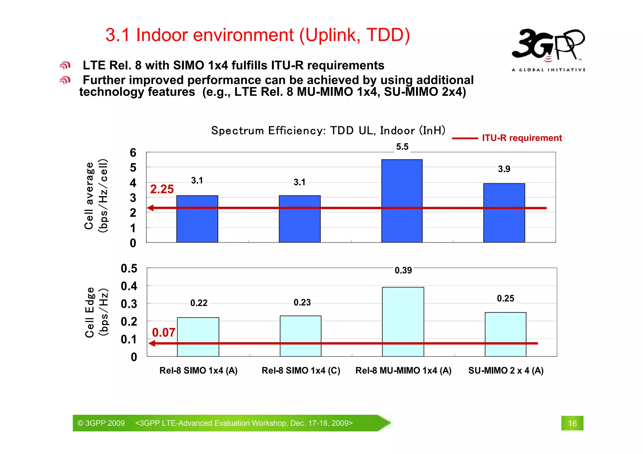 3.1 Indoor environment (Uplink, TDD)
 LTE Rel. 8 with SIMO 1x4 fulfills ITU-R requirements
 Further improved performance can be achieved by using additional
technology features (e.g., LTE Rel. 8 MU-MIMO 1x4, SU-MIMO 2x4)


                                       Spectrum Efficiency: TDD UL, Indoor (InH)
                                                                                                       ITU-R requirement
                                                                                    5.5
                  6
 (bps/Hz/cell)
  Cell average




                  5                                                                                       3.9
                  4             3.1                       3.1
                       2.25
                  3
                  2
                  1
                  0

                 0.5                                                                0.39
                 0.4
 Cell Edge
 (bps/Hz)




                                                          0.23                                            0.25
                 0.3            0.22

                 0.2
                       0.07
                 0.1
                   0
                        Rel-8 SIMO 1x4 (A)        Rel-8 SIMO 1x4 (C)        Rel-8 MU-MIMO 1x4 (A)   SU-MIMO 2 x 4 (A)




© 3GPP 2009                                          th
© 3GPP 2009        <3GPPWorld Congress, Barcelona, 19 February 2009 2009>
                   Mobile LTE-Advanced Evaluation Workshop, Dec. 17-18,                                                    16
 