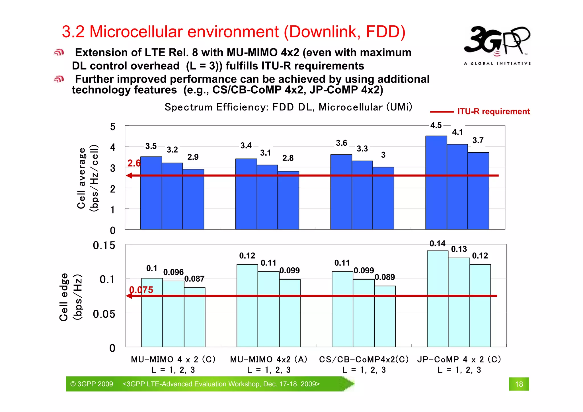 3.2 Microcellular environment (Downlink, FDD)
      Extension of LTE Rel. 8 with MU-MIMO 4x2 (even with maximum
     DL control overhead (L = 3)) fulfills ITU-R requirements
      Further improved performance can be achieved by using additional
     technology features (e.g., CS/CB-CoMP 4x2, JP-CoMP 4x2)
                                         Spectrum Efficiency: FDD DL, Microcellular (UMi)                           ITU-R requirement
                       5                                                                                    4.5
                                                                                                                   4.1
                                                                                     3.6                                  3.7
                       4           3.5                      3.4
      (bps/Hz/cell)




                                         3.2                                                3.3
       Cell average




                                                                  3.1                                3
                                               2.9                       2.8
                             2.6
                       3
                       2
                       1
                       0
               0.15                                                                                         0.14
                                                                                                                   0.13
                                                           0.12                                                           0.12
                                                                  0.11               0.11
                                   0.1 0.096                             0.099              0.099
Cell edge




                      0.1                                                                           0.089
(bps/Hz)




                                               0.087
                             0.075

               0.05

                       0
                              MU-MIMO 4 x 2 (C)          MU-MIMO 4x2 (A)         CS/CB-CoMP4x2(C) JP-CoMP 4 x 2 (C)
                                 L = 1, 2, 3                L = 1, 2, 3              L = 1, 2, 3      L = 1, 2, 3
    © 3GPP 2009                                               th
    © 3GPP 2009             <3GPPWorld Congress, Barcelona, 19 February 2009 2009>
                            Mobile LTE-Advanced Evaluation Workshop, Dec. 17-18,                                                 18
 