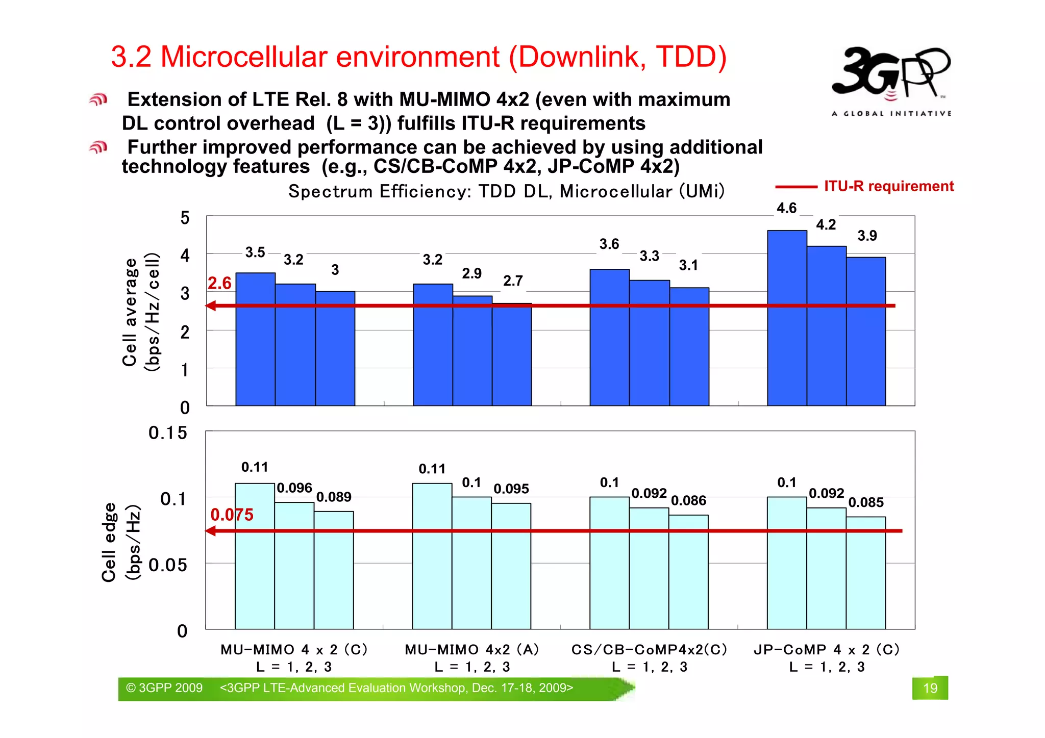3.2 Microcellular environment (Downlink, TDD)
     Extension of LTE Rel. 8 with MU-MIMO 4x2 (even with maximum
    DL control overhead (L = 3)) fulfills ITU-R requirements
     Further improved performance can be achieved by using additional
    technology features (e.g., CS/CB-CoMP 4x2, JP-CoMP 4x2)
                     Spectrum Efficiency: TDD DL, Microcellular (UMi)                                             ITU-R requirement
                                                                                                          4.6
          5                                                                                                      4.2
                                                                                                                         3.9
                                                                                  3.6
                    4         3.5                                                        3.3
    (bps/Hz/cell)




                                     3.2               3.2
     Cell average




                                               3                                                 3.1
                                                              2.9   2.7
                        2.6
                    3

                    2
                    1
                0
             0.15
                              0.11                     0.11
                                     0.096                    0.1 0.095           0.1                     0.1
                                                                                        0.092                   0.092
                0.1                          0.089                                              0.086                   0.085
Cell edge
(bps/Hz)




                        0.075

             0.05


                    0
                         MU-MIMO 4 x 2 (C)           MU-MIMO 4x2 (A)          CS/CB-CoMP4x2(C)          JP-CoMP 4 x 2 (C)
                            L = 1, 2, 3                 L = 1, 2, 3               L = 1, 2, 3               L = 1, 2, 3
      © 3GPP 2009                                          th
      © 3GPP 2009        <3GPPWorld Congress, Barcelona, 19 February 2009 2009>
                         Mobile LTE-Advanced Evaluation Workshop, Dec. 17-18,                                                   19
 