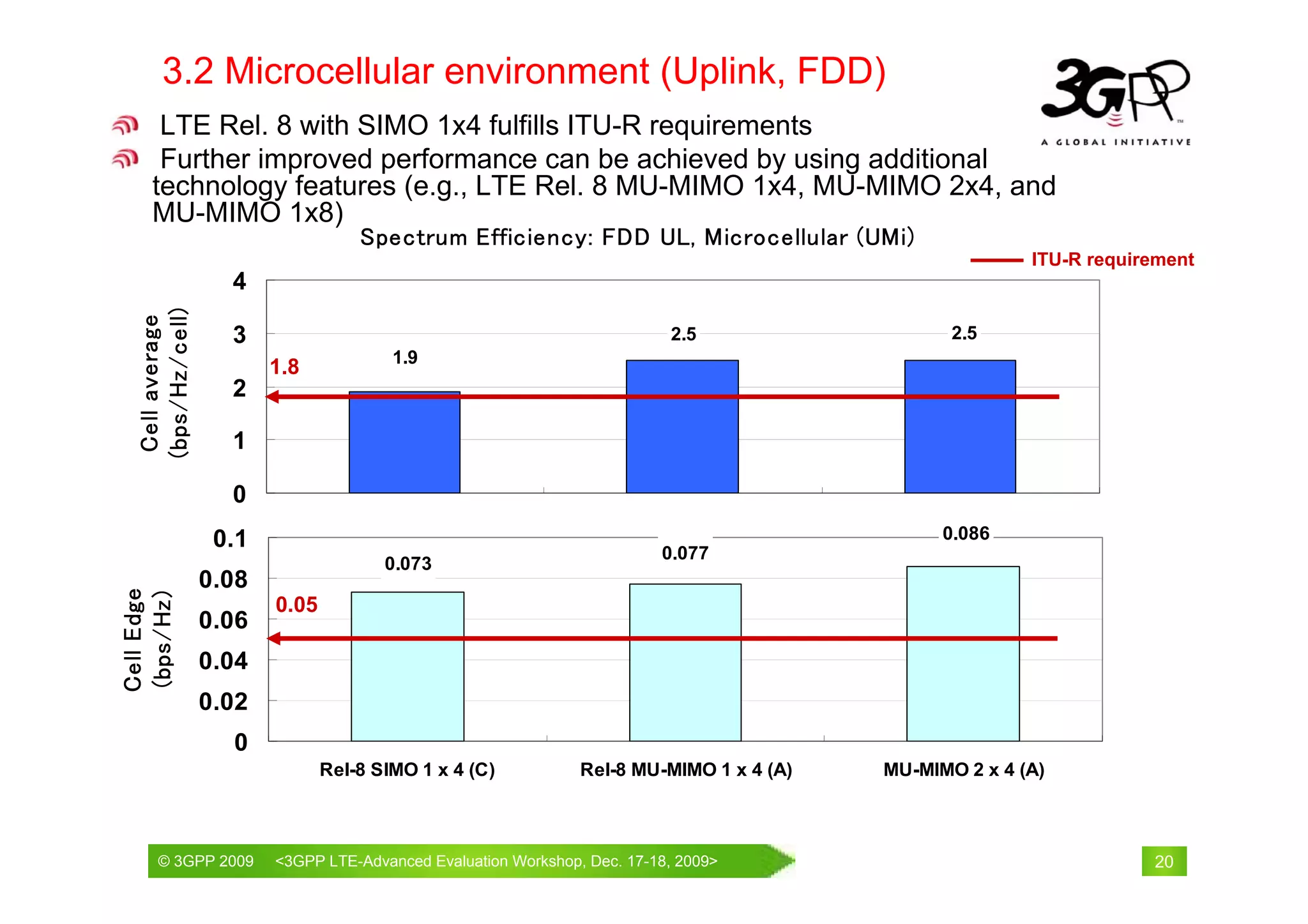 3.2 Microcellular environment (Uplink, FDD)
      LTE Rel. 8 with SIMO 1x4 fulfills ITU-R requirements
      Further improved performance can be achieved by using additional
     technology features (e.g., LTE Rel. 8 MU-MIMO 1x4, MU-MIMO 2x4, and
     MU-MIMO 1x8)
                                    Spectrum Efficiency: FDD UL, Microcellular (UMi)
                                                                                                       ITU-R requirement
                    4
  (bps/Hz/cell)
   Cell average




                    3                                                    2.5                   2.5
                                        1.9
                         1.8
                    2

                    1

                    0
                   0.1                                                                        0.086
                                                                        0.077
                                       0.073
                  0.08
Cell Edge
(bps/Hz)




                         0.05
                  0.06
                  0.04
                  0.02
                    0
                                Rel-8 SIMO 1 x 4 (C)          Rel-8 MU-MIMO 1 x 4 (A)   MU-MIMO 2 x 4 (A)



       © 3GPP 2009                                         th
       © 3GPP 2009       <3GPPWorld Congress, Barcelona, 19 February 2009 2009>
                         Mobile LTE-Advanced Evaluation Workshop, Dec. 17-18,                                      20
 