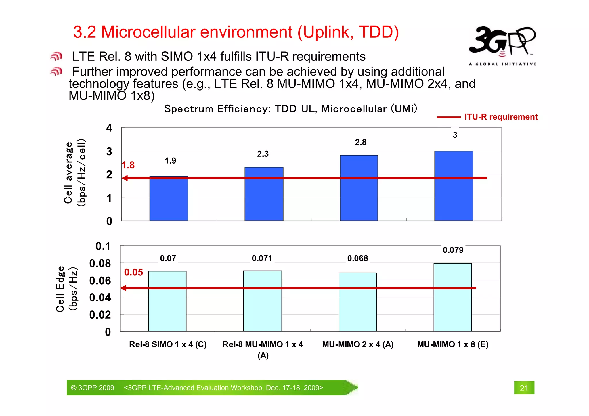 3.2 Microcellular environment (Uplink, TDD)
      LTE Rel. 8 with SIMO 1x4 fulfills ITU-R requirements
      Further improved performance can be achieved by using additional
     technology features (e.g., LTE Rel. 8 MU-MIMO 1x4, MU-MIMO 2x4, and
     MU-MIMO 1x8)
                                   Spectrum Efficiency: TDD UL, Microcellular (UMi)
                                                                                                                ITU-R requirement
                     4
                                                                                                          3
  (bps/Hz/cell)




                                                                                     2.8
   Cell average




                     3                                       2.3
                                    1.9
                         1.8
                     2

                     1

                     0

                   0.1                                                                                  0.079
                                  0.07                     0.071                   0.068
                  0.08
Cell Edge
(bps/Hz)




                         0.05
                  0.06
                  0.04
                  0.02
                    0
                          Rel-8 SIMO 1 x 4 (C)     Rel-8 MU-MIMO 1 x 4        MU-MIMO 2 x 4 (A)   MU-MIMO 1 x 8 (E)
                                                           (A)


      © 3GPP 2009                                          th
      © 3GPP 2009        <3GPPWorld Congress, Barcelona, 19 February 2009 2009>
                         Mobile LTE-Advanced Evaluation Workshop, Dec. 17-18,                                               21
 
