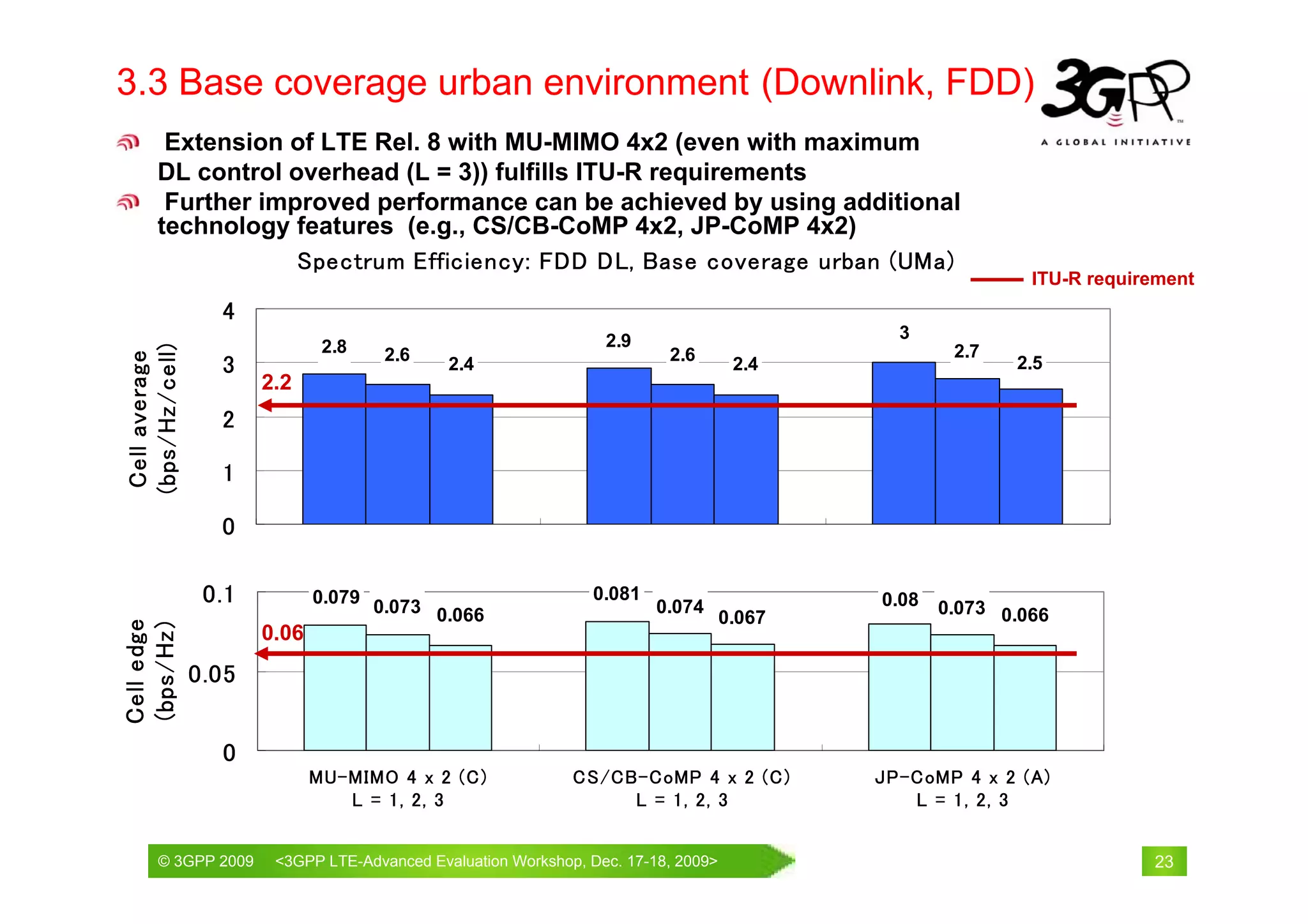3.3 Base coverage urban environment (Downlink, FDD)
        Extension of LTE Rel. 8 with MU-MIMO 4x2 (even with maximum
       DL control overhead (L = 3)) fulfills ITU-R requirements
        Further improved performance can be achieved by using additional
       technology features (e.g., CS/CB-CoMP 4x2, JP-CoMP 4x2)
                   Spectrum Efficiency: FDD DL, Base coverage urban (UMa)
                                                                                                         ITU-R requirement
                  4
                                                                2.9                        3
                               2.8
(bps/Hz/cell)




                                       2.6                              2.6                      2.7
 Cell average




                  3                          2.4                                  2.4                  2.5
                       2.2
                  2

                  1

                  0

                 0.1          0.079
                                      0.073 0.066
                                                              0.081
                                                                      0.074              0.08   0.073 0.066
                                                                                 0.067
Cell edge
(bps/Hz)




                       0.06
                0.05


                  0
                              MU-MIMO 4 x 2 (C)             CS/CB-CoMP 4 x 2 (C)         JP-CoMP 4 x 2 (A)
                                 L = 1, 2, 3                     L = 1, 2, 3                L = 1, 2, 3

        © 3GPP 2009                                       th
        © 3GPP 2009     <3GPPWorld Congress, Barcelona, 19 February 2009 2009>
                        Mobile LTE-Advanced Evaluation Workshop, Dec. 17-18,                                         23
 