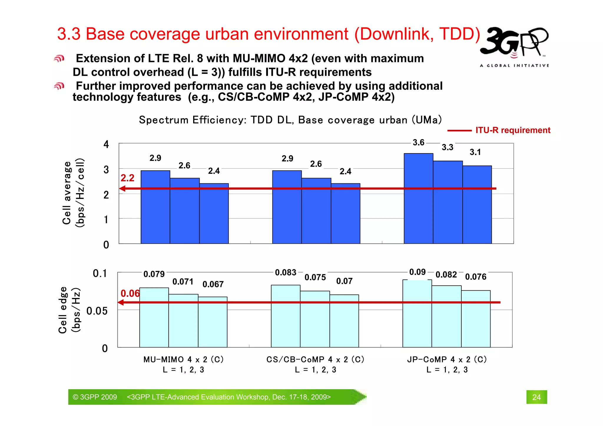 3.3 Base coverage urban environment (Downlink, TDD)
        Extension of LTE Rel. 8 with MU-MIMO 4x2 (even with maximum
       DL control overhead (L = 3)) fulfills ITU-R requirements
        Further improved performance can be achieved by using additional
       technology features (e.g., CS/CB-CoMP 4x2, JP-CoMP 4x2)
                              Spectrum Efficiency: TDD DL, Base coverage urban (UMa)
                                                                                                        ITU-R requirement
                    4                                                                     3.6
                                                                                                 3.3
                                                                                                       3.1
                                2.9                              2.9
 (bps/Hz/cell)




                                                                         2.6
  Cell average




                                        2.6
                    3                           2.4                               2.4
                        2.2
                    2

                    1

                    0

                  0.1          0.079                            0.083
                                                                        0.075
                                                                                         0.09   0.082 0.076
                                       0.071   0.067                              0.07
Cell edge
(bps/Hz)




                        0.06
                 0.05


                   0
                               MU-MIMO 4 x 2 (C)             CS/CB-CoMP 4 x 2 (C)        JP-CoMP 4 x 2 (C)
                                  L = 1, 2, 3                     L = 1, 2, 3                L = 1, 2, 3

       © 3GPP 2009                                         th
       © 3GPP 2009       <3GPPWorld Congress, Barcelona, 19 February 2009 2009>
                         Mobile LTE-Advanced Evaluation Workshop, Dec. 17-18,                                       24
 