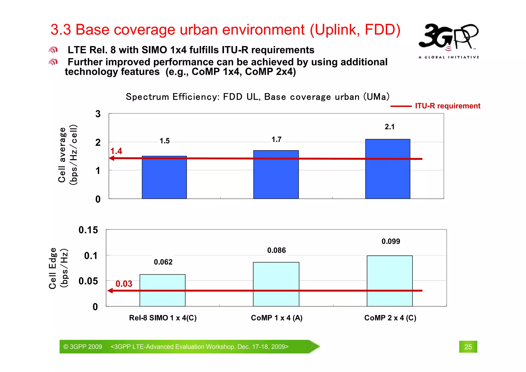 3.3 Base coverage urban environment (Uplink, FDD)
        LTE Rel. 8 with SIMO 1x4 fulfills ITU-R requirements
        Further improved performance can be achieved by using additional
       technology features (e.g., CoMP 1x4, CoMP 2x4)

                                Spectrum Efficiency: FDD UL, Base coverage urban (UMa)
                                                                                                  ITU-R requirement
                      3
                                                                                          2.1
   (bps/Hz/cell)
    Cell average




                                        1.5                               1.7
                      2
                          1.4

                      1

                      0


                   0.15
                                                                                         0.099
                                                                         0.086
Cell Edge
(bps/Hz)




                    0.1
                                       0.062

                   0.05    0.03

                     0
                                Rel-8 SIMO 1 x 4(C)                 CoMP 1 x 4 (A)   CoMP 2 x 4 (C)


       © 3GPP 2009                                          th
       © 3GPP 2009        <3GPPWorld Congress, Barcelona, 19 February 2009 2009>
                          Mobile LTE-Advanced Evaluation Workshop, Dec. 17-18,                                25
 