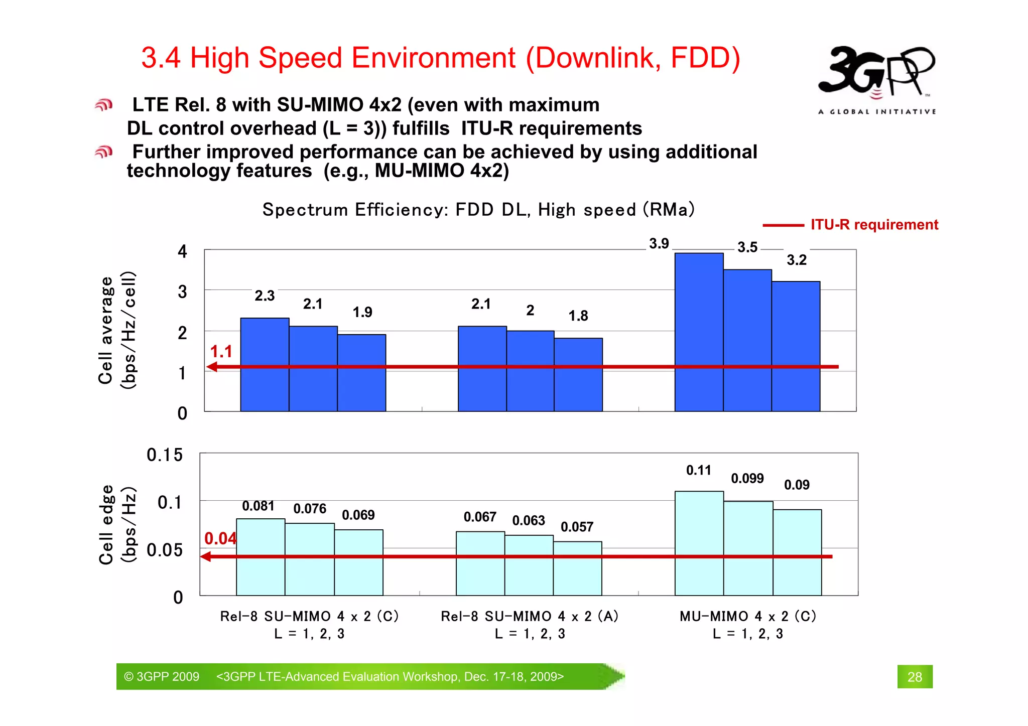 3.4 High Speed Environment (Downlink, FDD)
          LTE Rel. 8 with SU-MIMO 4x2 (even with maximum
         DL control overhead (L = 3)) fulfills ITU-R requirements
          Further improved performance can be achieved by using additional
         technology features (e.g., MU-MIMO 4x2)
                                 Spectrum Efficiency: FDD DL, High speed (RMa)
                                                                                                                   ITU-R requirement
                                                                                       3.9
                   4                                                                                3.5
                                                                                                            3.2
(bps/Hz/cell)
 Cell average




                   3           2.3
                                       2.1                     2.1      2
                                               1.9                               1.8
                   2
                       1.1
                   1

                   0

                0.15
                                                                                             0.11
                                                                                                    0.099   0.09
Cell edge
(bps/Hz)




                 0.1          0.081   0.076   0.069           0.067   0.063   0.057
                       0.04
                0.05

                  0
                        Rel-8 SU-MIMO 4 x 2 (C)           Rel-8 SU-MIMO 4 x 2 (A)            MU-MIMO 4 x 2 (C)
                               L = 1, 2, 3                       L = 1, 2, 3                    L = 1, 2, 3

        © 3GPP 2009                                       th
        © 3GPP 2009     <3GPPWorld Congress, Barcelona, 19 February 2009 2009>
                        Mobile LTE-Advanced Evaluation Workshop, Dec. 17-18,                                                   28
 