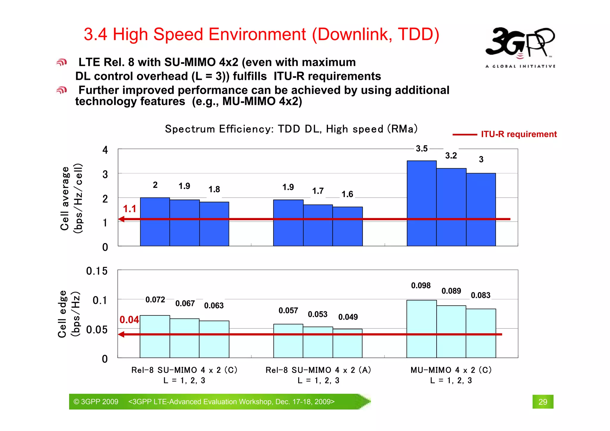 3.4 High Speed Environment (Downlink, TDD)
         LTE Rel. 8 with SU-MIMO 4x2 (even with maximum
        DL control overhead (L = 3)) fulfills ITU-R requirements
         Further improved performance can be achieved by using additional
        technology features (e.g., MU-MIMO 4x2)

                                   Spectrum Efficiency: TDD DL, High speed (RMa)                           ITU-R requirement
                   4                                                                      3.5
                                                                                                 3.2       3
(bps/Hz/cell)
 Cell average




                   3
                               2      1.9                       1.9
                                               1.8                      1.7      1.6
                   2
                       1.1
                   1

                   0

                0.15
                                                                                         0.098
                                                                                                 0.089
Cell edge
(bps/Hz)




                                                                                                         0.083
                 0.1          0.072   0.067   0.063
                                                               0.057   0.053
                       0.04                                                      0.049
                0.05

                  0
                         Rel-8 SU-MIMO 4 x 2 (C)           Rel-8 SU-MIMO 4 x 2 (A)       MU-MIMO 4 x 2 (C)
                                L = 1, 2, 3                       L = 1, 2, 3               L = 1, 2, 3

       © 3GPP 2009                                        th
       © 3GPP 2009      <3GPPWorld Congress, Barcelona, 19 February 2009 2009>
                        Mobile LTE-Advanced Evaluation Workshop, Dec. 17-18,                                           29
 