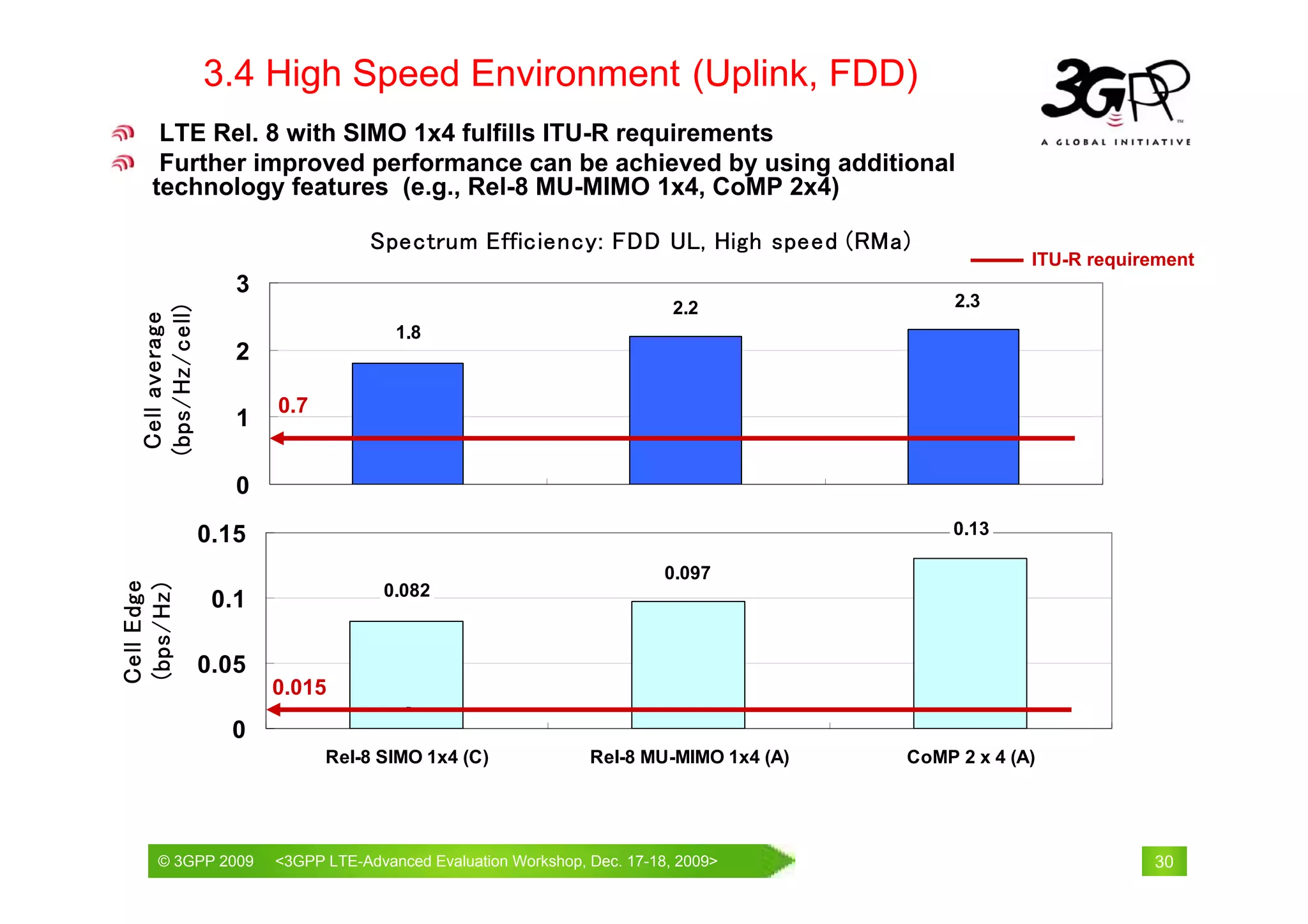 3.4 High Speed Environment (Uplink, FDD)
       LTE Rel. 8 with SIMO 1x4 fulfills ITU-R requirements
       Further improved performance can be achieved by using additional
      technology features (e.g., Rel-8 MU-MIMO 1x4, CoMP 2x4)

                                     Spectrum Efficiency: FDD UL, High speed (RMa)
                                                                                                     ITU-R requirement
                      3
                                                                          2.2                2.3
   (bps/Hz/cell)
    Cell average




                                        1.8
                      2

                          0.7
                      1

                      0
                   0.15                                                                      0.13

                                                                         0.097
Cell Edge
(bps/Hz)




                                       0.082
                    0.1

                   0.05
                          0.015
                     0
                                Rel-8 SIMO 1x4 (C)              Rel-8 MU-MIMO 1x4 (A)   CoMP 2 x 4 (A)




       © 3GPP 2009                                          th
       © 3GPP 2009        <3GPPWorld Congress, Barcelona, 19 February 2009 2009>
                          Mobile LTE-Advanced Evaluation Workshop, Dec. 17-18,                                   30
 