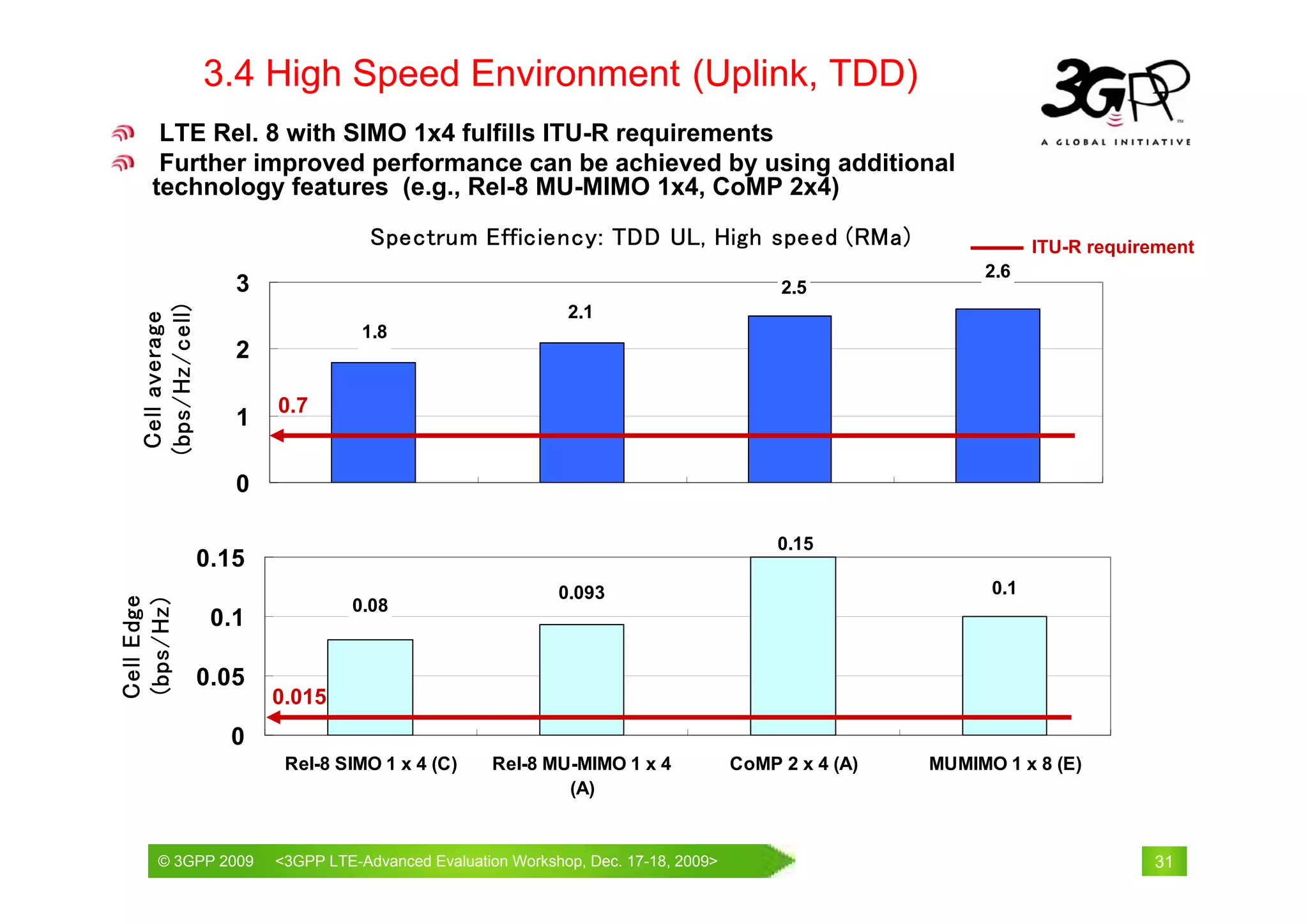 3.4 High Speed Environment (Uplink, TDD)
       LTE Rel. 8 with SIMO 1x4 fulfills ITU-R requirements
       Further improved performance can be achieved by using additional
      technology features (e.g., Rel-8 MU-MIMO 1x4, CoMP 2x4)

                                     Spectrum Efficiency: TDD UL, High speed (RMa)                              ITU-R requirement
                                                                                                         2.6
                      3                                                                 2.5
   (bps/Hz/cell)




                                                             2.1
    Cell average




                                    1.8
                      2

                          0.7
                      1

                      0

                                                                                        0.15
                   0.15
                                                            0.093                                         0.1
Cell Edge
(bps/Hz)




                                   0.08
                    0.1

                   0.05
                          0.015
                     0
                           Rel-8 SIMO 1 x 4 (C)     Rel-8 MU-MIMO 1 x 4            CoMP 2 x 4 (A)   MUMIMO 1 x 8 (E)
                                                            (A)


       © 3GPP 2009                                          th
       © 3GPP 2009        <3GPPWorld Congress, Barcelona, 19 February 2009 2009>
                          Mobile LTE-Advanced Evaluation Workshop, Dec. 17-18,                                              31
 