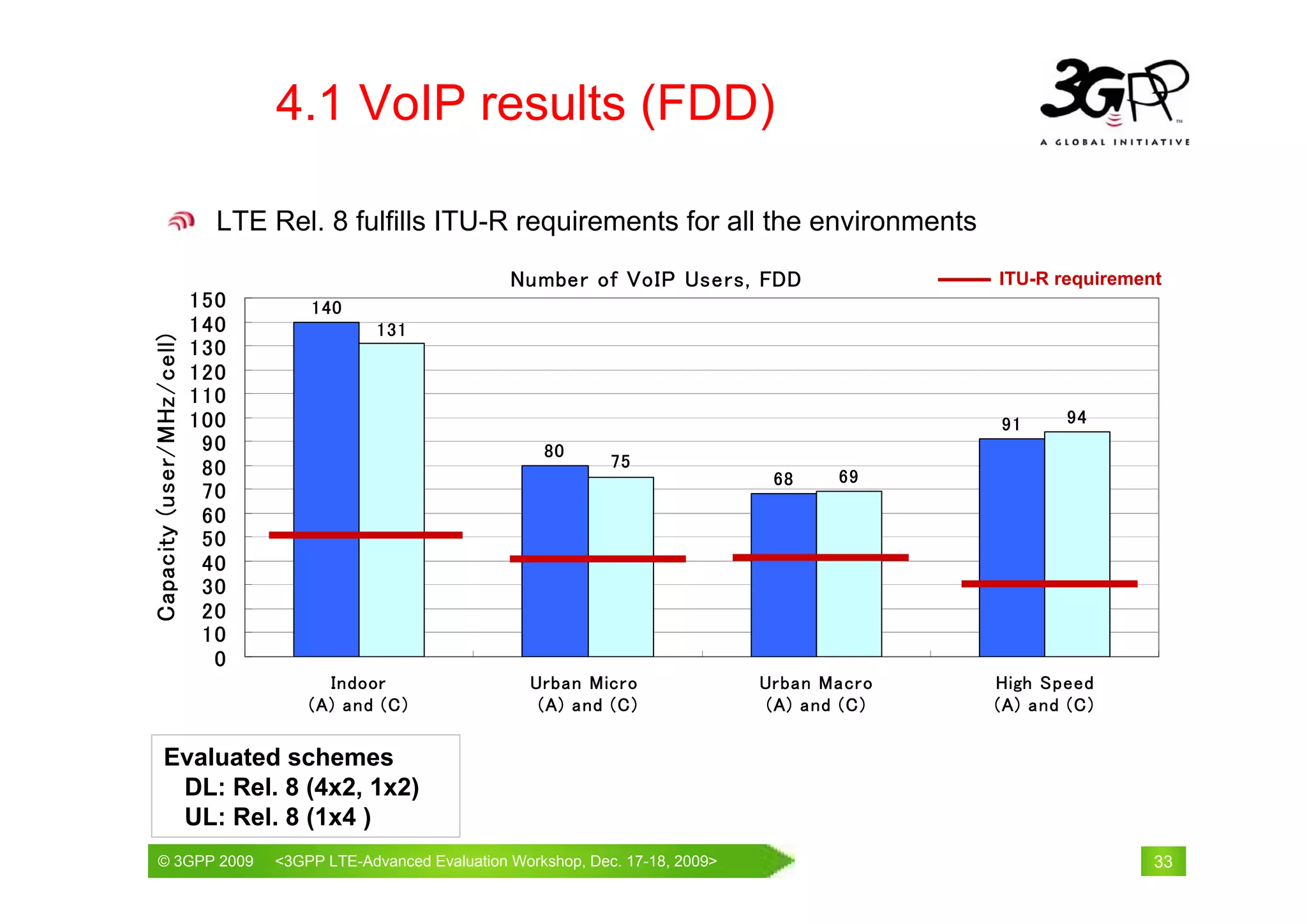 4.1 VoIP results (FDD)

                             LTE Rel. 8 fulfills ITU-R requirements for all the environments

                                                             Number of VoIP Users, FDD                   ITU-R requirement
                           150       140
                           140               131
Capacity (user/MHz/cell)




                           130
                           120
                           110
                           100                                                                           91      94
                            90                                   80
                            80                                           75
                                                                                           68     69
                            70
                            60
                            50
                            40
                            30
                            20
                            10
                             0
                                       Indoor                   Urban Micro               Urban Macro    High Speed
                                     (A) and (C)                 (A) and (C)               (A) and (C)   (A) and (C)

          Evaluated schemes
           DL: Rel. 8 (4x2, 1x2)
           UL: Rel. 8 (1x4 )
    © 3GPP 2009                                                    th
    © 3GPP 2009                  <3GPPWorld Congress, Barcelona, 19 February 2009 2009>
                                 Mobile LTE-Advanced Evaluation Workshop, Dec. 17-18,                                    33
 