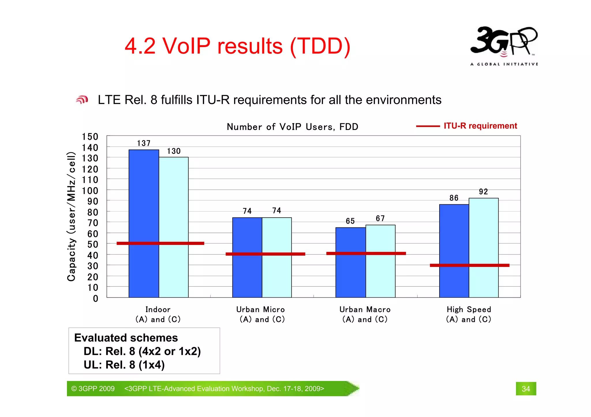 4.2 VoIP results (TDD)

                             LTE Rel. 8 fulfills ITU-R requirements for all the environments

                                                            Number of VoIP Users, FDD                    ITU-R requirement
                           150
                                    137
                           140              130
Capacity (user/MHz/cell)




                           130
                           120
                           110
                           100                                                                                   92
                            90                                                                            86
                            80                                  74      74
                                                                                           65     67
                            70
                            60
                            50
                            40
                            30
                            20
                            10
                             0
                                      Indoor                   Urban Micro                Urban Macro    High Speed
                                    (A) and (C)                 (A) and (C)                (A) and (C)   (A) and (C)

                  Evaluated schemes
                   DL: Rel. 8 (4x2 or 1x2)
                   UL: Rel. 8 (1x4)
             © 3GPP 2009                                           th
             © 3GPP 2009         <3GPPWorld Congress, Barcelona, 19 February 2009 2009>
                                 Mobile LTE-Advanced Evaluation Workshop, Dec. 17-18,                                        34
 