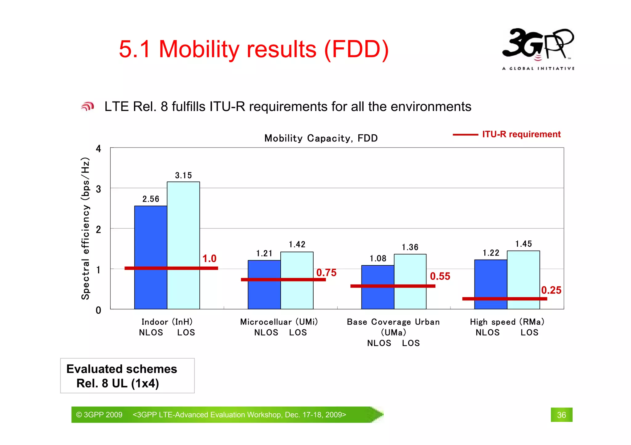 5.1 Mobility results (FDD)

                                     LTE Rel. 8 fulfills ITU-R requirements for all the environments

                                                                          Mobility Capacity, FDD                             ITU-R requirement
                                 4
  Spectral efficiency (bps/Hz)




                                                   3.15
                                 3
                                           2.56


                                 2
                                                                                1.42                         1.36                   1.45
                                                                        1.21                                                 1.22
                                                          1.0                                         1.08
                                 1                                                     0.75                         0.55
                                                                                                                                           0.25
                                 0
                                          Indoor (InH)              Microcelluar (UMi)            Base Coverage Urban      High speed (RMa)
                                          NLOS     LOS                 NLOS LOS                          (UMa)              NLOS      LOS
                                                                                                      NLOS LOS


Evaluated schemes
 Rel. 8 UL (1x4)

 © 3GPP 2009                                                               th
 © 3GPP 2009                             <3GPPWorld Congress, Barcelona, 19 February 2009 2009>
                                         Mobile LTE-Advanced Evaluation Workshop, Dec. 17-18,                                                 36
 
