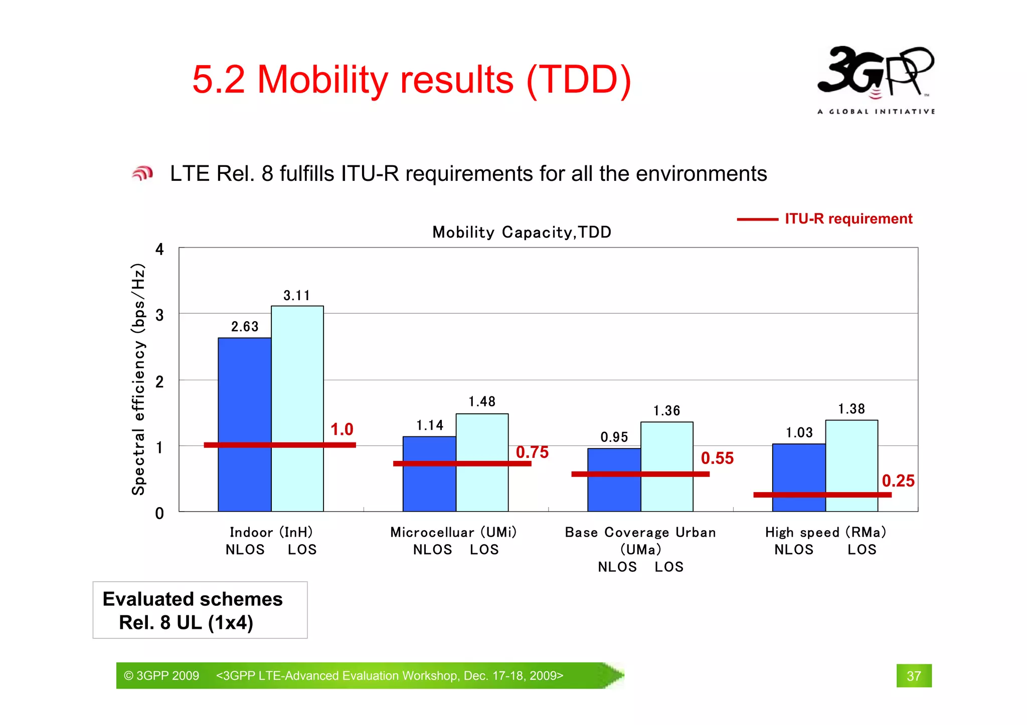 5.2 Mobility results (TDD)

                                     LTE Rel. 8 fulfills ITU-R requirements for all the environments
                                                                                                                             ITU-R requirement
                                                                          Mobility Capacity,TDD
                                 4
  Spectral efficiency (bps/Hz)




                                                   3.11
                                 3
                                           2.63


                                 2
                                                                                1.48
                                                                                                             1.36                   1.38
                                                          1.0           1.14
                                                                                                      0.95                   1.03
                                 1                                                     0.75                         0.55
                                                                                                                                           0.25
                                 0
                                          Indoor (InH)              Microcelluar (UMi)            Base Coverage Urban      High speed (RMa)
                                          NLOS     LOS                 NLOS LOS                          (UMa)              NLOS      LOS
                                                                                                      NLOS LOS

Evaluated schemes
 Rel. 8 UL (1x4)

  © 3GPP 2009                                                              th
  © 3GPP 2009                            <3GPPWorld Congress, Barcelona, 19 February 2009 2009>
                                         Mobile LTE-Advanced Evaluation Workshop, Dec. 17-18,                                                 37
 