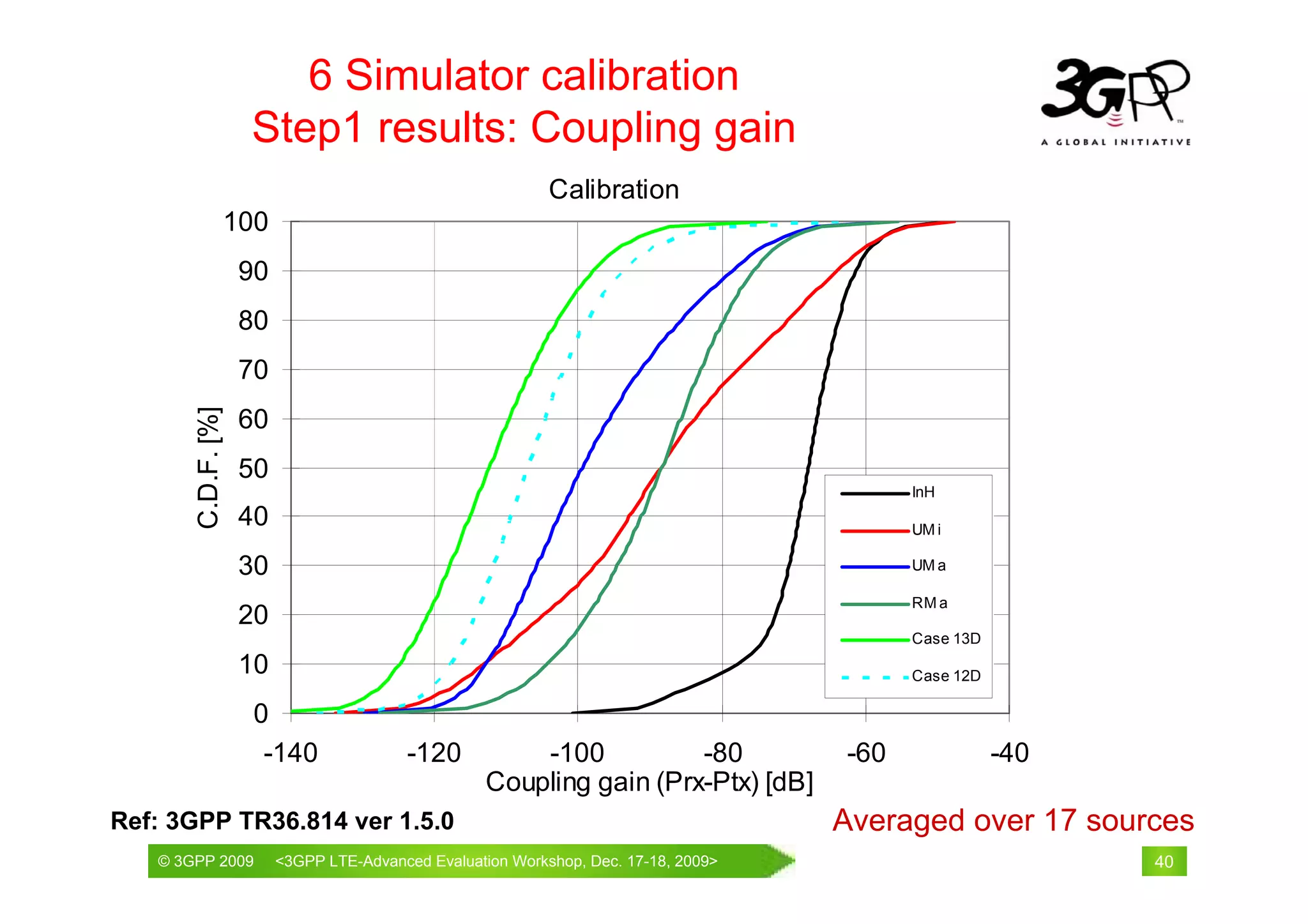 6 Simulator calibration
                    Step1 results: Coupling gain
                                                          Calibration
                100
                    90
                    80
                    70
       C.D.F. [%]




                    60
                    50
                                                                                        InH
                    40                                                                  UM i

                    30                                                                  UM a

                                                                                        RM a
                    20
                                                                                        Case 13D
                    10                                                                  Case 12D

                     0
                      -140               -120         -100          -80           -60              -40
                                                  Coupling gain (Prx-Ptx) [dB]
Ref: 3GPP TR36.814 ver 1.5.0                                                      Averaged over 17 sources
   © 3GPP 2009                                             th
   © 3GPP 2009           <3GPPWorld Congress, Barcelona, 19 February 2009 2009>
                         Mobile LTE-Advanced Evaluation Workshop, Dec. 17-18,                            40
 