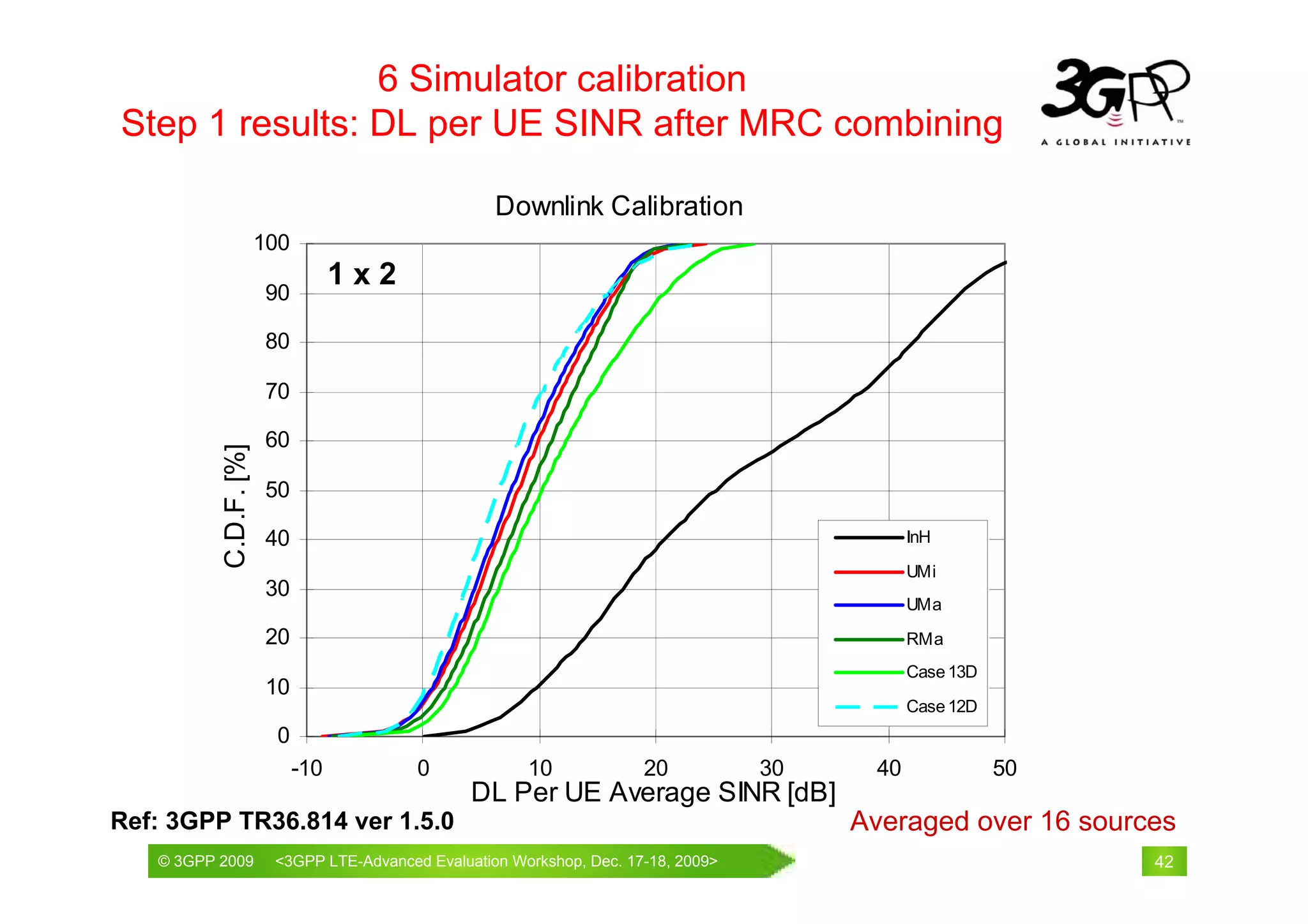 6 Simulator calibration
Step 1 results: DL per UE SINR after MRC combining

                                                  Downlink Calibration
                       100
                                   1x2
                       90

                       80

                       70

                       60
          C.D.F. [%]




                       50

                       40                                                                   InH
                                                                                            UMi
                       30
                                                                                            UMa
                       20                                                                   RMa
                                                                                            Case 13D
                       10
                                                                                            Case 12D
                        0
                             -10         0            10            20           30    40              50
                                               DL Per UE Average SINR [dB]
Ref: 3GPP TR36.814 ver 1.5.0                                                          Averaged over 16 sources
   © 3GPP 2009                                            th
   © 3GPP 2009          <3GPPWorld Congress, Barcelona, 19 February 2009 2009>
                        Mobile LTE-Advanced Evaluation Workshop, Dec. 17-18,                                42
 