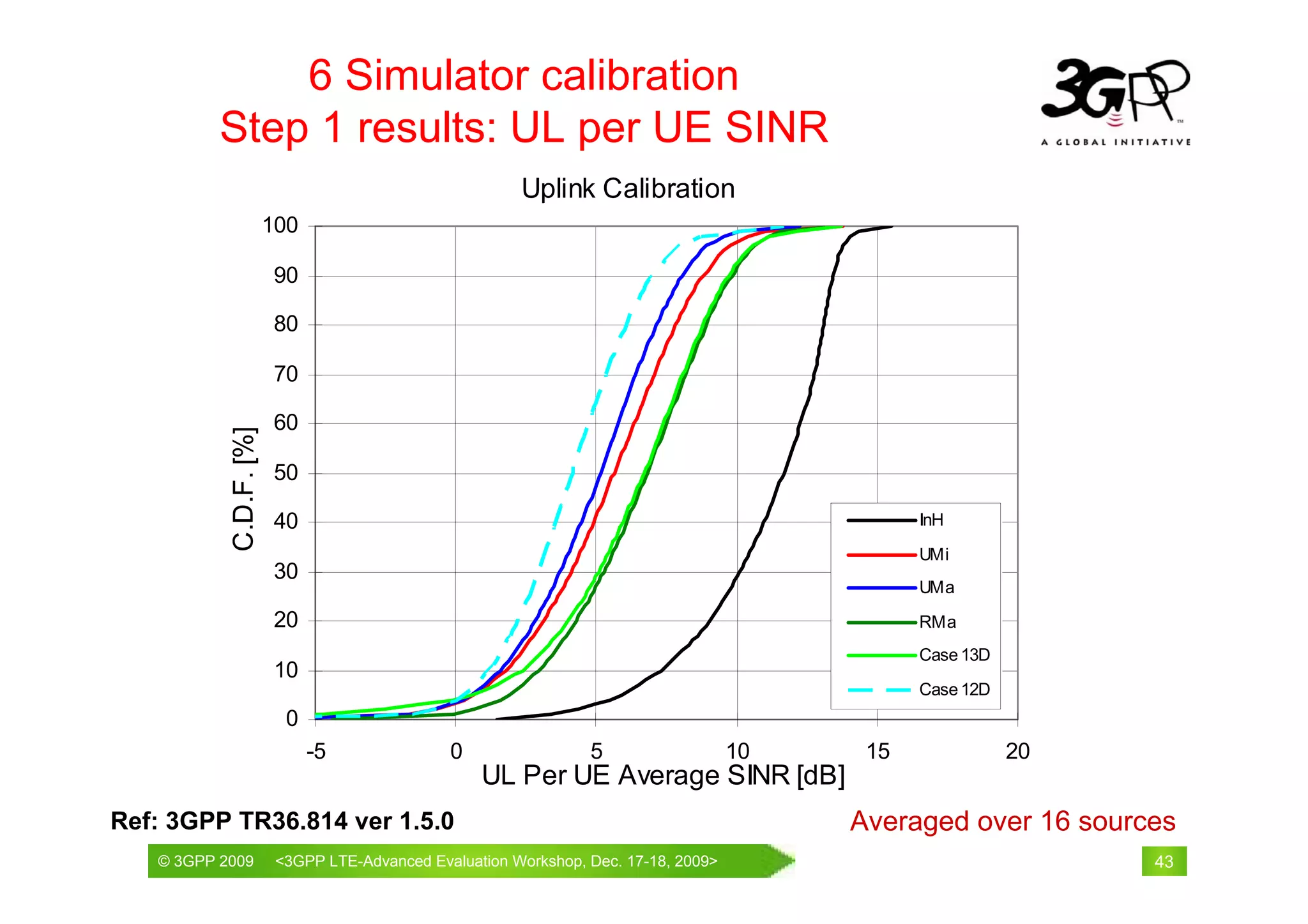 6 Simulator calibration
          Step 1 results: UL per UE SINR
                                                       Uplink Calibration
                        100

                        90

                        80

                        70

                        60
           C.D.F. [%]




                        50

                        40                                                                   InH
                                                                                             UMi
                        30
                                                                                             UMa
                        20                                                                   RMa
                                                                                             Case 13D
                        10
                                                                                             Case 12D
                          0
                              -5              0                5                  10    15              20
                                                  UL Per UE Average SINR [dB]
Ref: 3GPP TR36.814 ver 1.5.0                                                           Averaged over 16 sources
   © 3GPP 2009                                             th
   © 3GPP 2009           <3GPPWorld Congress, Barcelona, 19 February 2009 2009>
                         Mobile LTE-Advanced Evaluation Workshop, Dec. 17-18,                                43
 