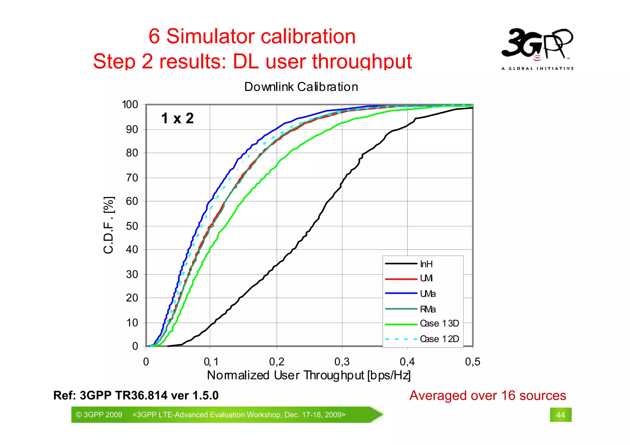 6 Simulator calibration
      Step 2 results: DL user throughput
                                                    Downlink Calibration
                       100
                                 1x2
                       90

                       80

                       70
         C.D.F . [%]




                       60

                       50

                       40
                                                                                       InH
                       30                                                              UMi

                       20                                                              UMa
                                                                                       RMa
                       10                                                              Case 1 3D
                                                                                       Case 1 2D
                        0
                             0            0, 1            0,2              0,3   0,4               0,5
                                          Normalized User Throughput [bps/Hz]
Ref: 3GPP TR36.814 ver 1.5.0                                                      Averaged over 16 sources
   © 3GPP 2009                                            th
   © 3GPP 2009          <3GPPWorld Congress, Barcelona, 19 February 2009 2009>
                        Mobile LTE-Advanced Evaluation Workshop, Dec. 17-18,                             44
 