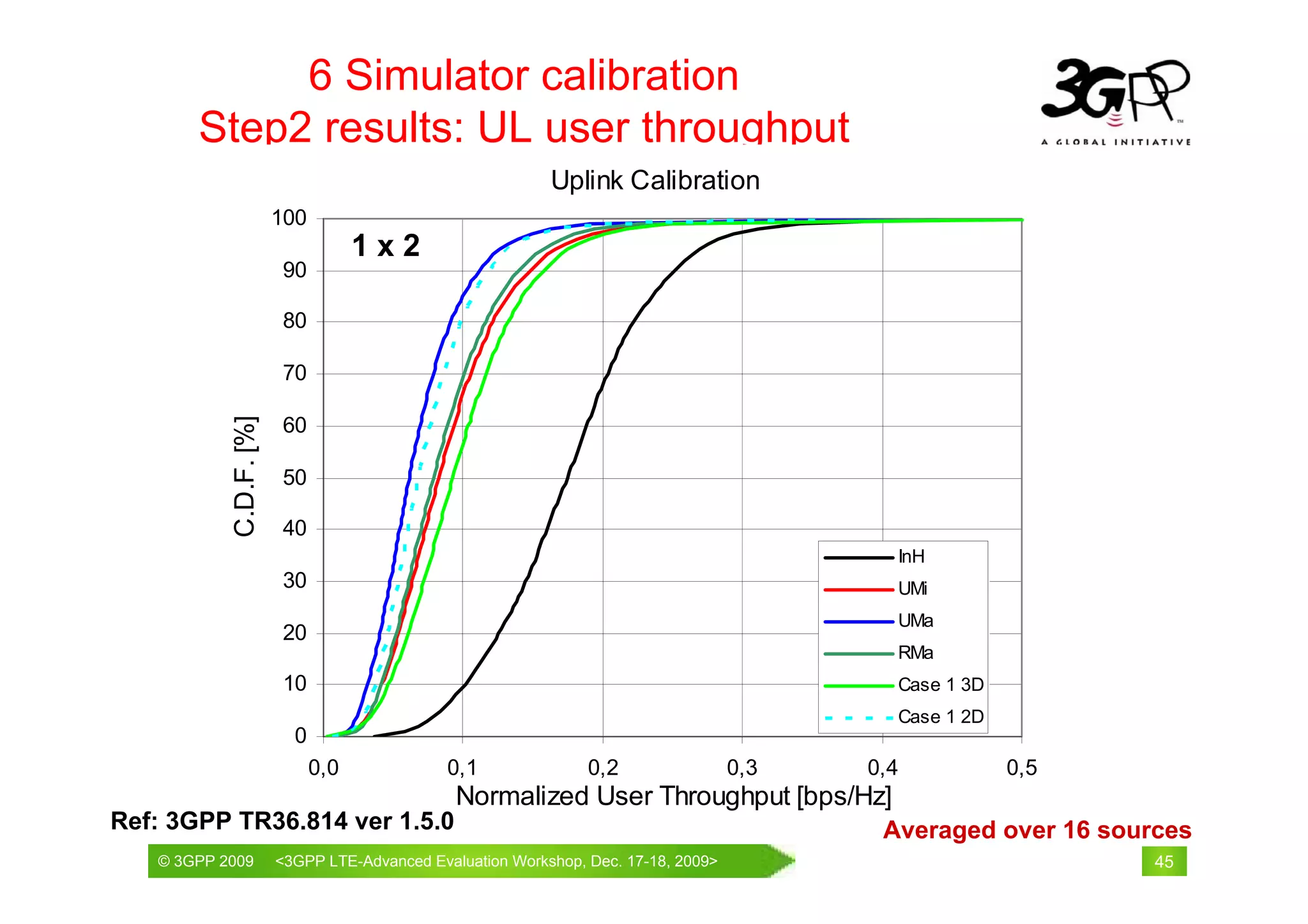 6 Simulator calibration
       Step2 results: UL user throughput
                                                         Uplink Calibration
                        100
                                    1x2
                        90

                        80

                        70
           C.D.F. [%]




                        60

                        50

                        40
                                                                                         InH
                        30                                                               UMi
                                                                                         UMa
                        20
                                                                                         RMa
                        10                                                               Case 1 3D
                                                                                         Case 1 2D
                          0
                              0,0           0,1               0,2                0,3   0,4           0,5
                                              Normalized User Throughput [bps/Hz]
Ref: 3GPP TR36.814 ver 1.5.0                                                            Averaged over 16 sources
   © 3GPP 2009                                            th
   © 3GPP 2009          <3GPPWorld Congress, Barcelona, 19 February 2009 2009>
                        Mobile LTE-Advanced Evaluation Workshop, Dec. 17-18,                                 45
 