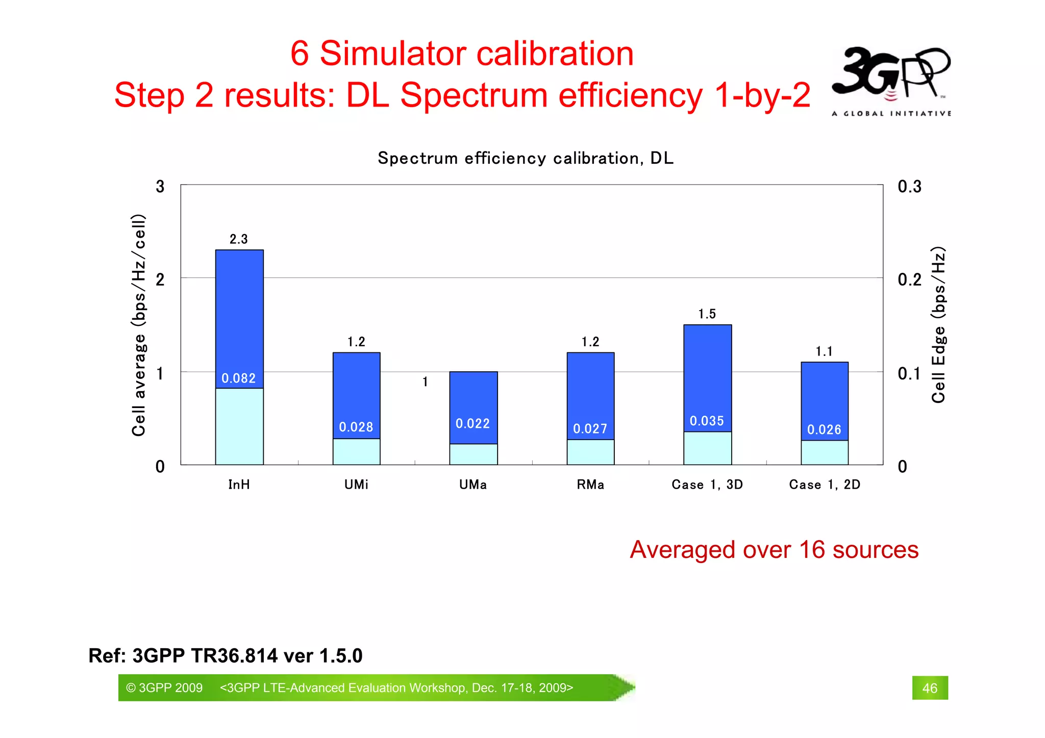 6 Simulator calibration
  Step 2 results: DL Spectrum efficiency 1-by-2
                                                               Spectrum efficiency calibration, DL
                                 3                                                                                               0.3
    Cell average (bps/Hz/cell)




                                      2.3




                                                                                                                                       Cell Edge (bps/Hz)
                                 2                                                                                               0.2
                                                                                                          1.5
                                                        1.2                                   1.2
                                                                                                                       1.1
                                 1   0.082                          1                                                            0.1

                                                       0.028             0.022                           0.035
                                                                                          0.027                       0.026

                                 0                                                                                               0
                                      InH               UMi              UMa                  RMa      Case 1, 3D   Case 1, 2D



                                                                                                    Averaged over 16 sources



Ref: 3GPP TR36.814 ver 1.5.0
   © 3GPP 2009                                                         th
   © 3GPP 2009                       <3GPPWorld Congress, Barcelona, 19 February 2009 2009>
                                     Mobile LTE-Advanced Evaluation Workshop, Dec. 17-18,                                              46
 