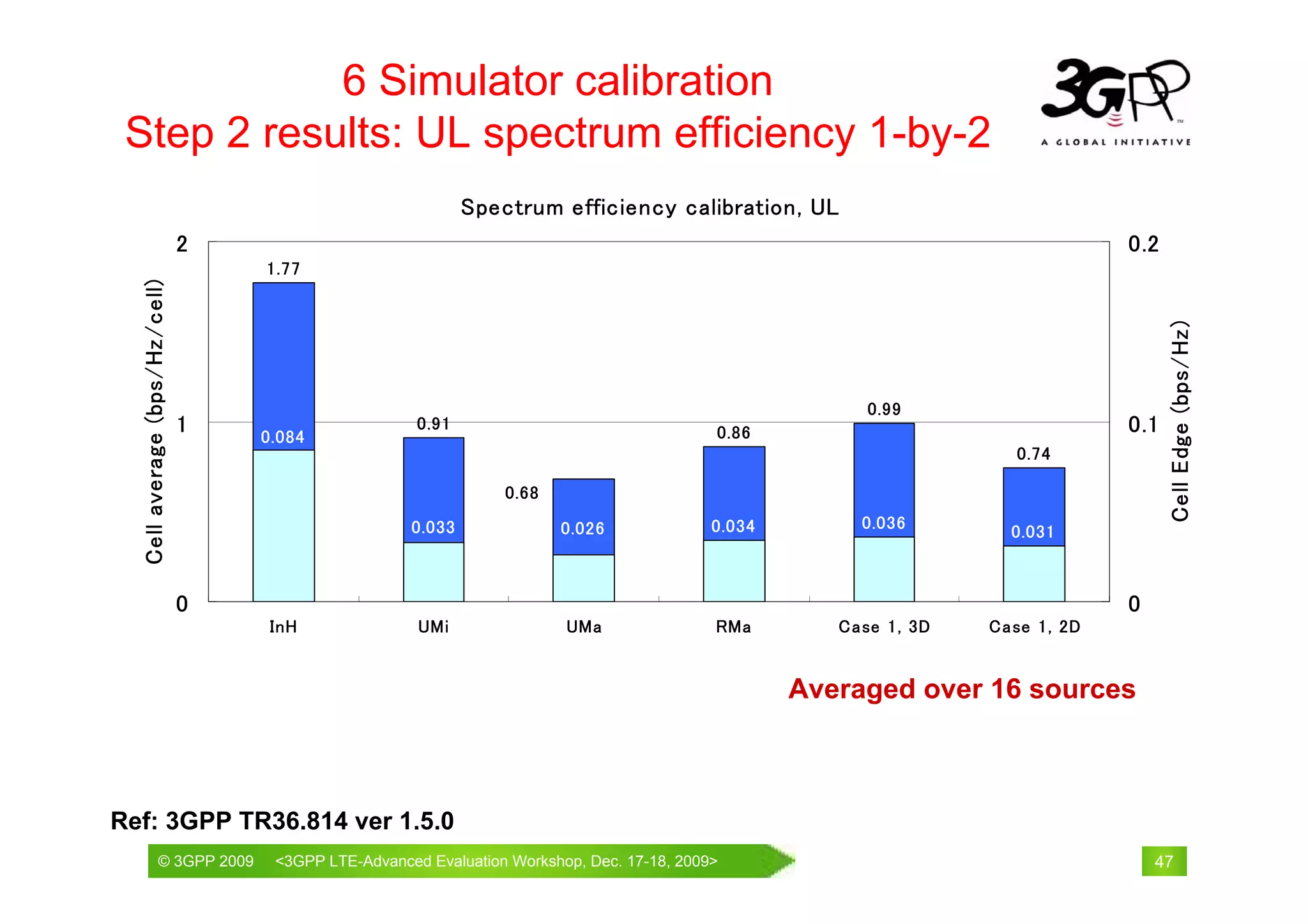 6 Simulator calibration
 Step 2 results: UL spectrum efficiency 1-by-2
                                                            Spectrum efficiency calibration, UL
                               2                                                                                              0.2
                                   1.77
  Cell average (bps/Hz/cell)




                                                                                                                                    Cell Edge (bps/Hz)
                                                                                                       0.99
                               1   0.084
                                                     0.91
                                                                                         0.86                                 0.1
                                                                                                                    0.74

                                                                0.68
                                                    0.033              0.026             0.034        0.036        0.031



                               0                                                                                              0
                                    InH              UMi               UMa               RMa        Case 1, 3D   Case 1, 2D


                                                                                                 Averaged over 16 sources



Ref: 3GPP TR36.814 ver 1.5.0
                    © 3GPP 2009                                       th
                    © 3GPP 2009     <3GPPWorld Congress, Barcelona, 19 February 2009 2009>
                                    Mobile LTE-Advanced Evaluation Workshop, Dec. 17-18,                                          47
 