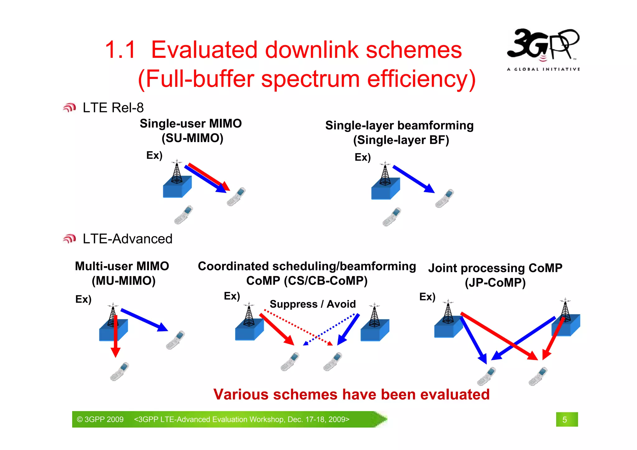 1.1 Evaluated downlink schemes
         (Full-buffer spectrum efficiency)
 LTE Rel-8
               Single-user MIMO                              Single-layer beamforming
                  (SU-MIMO)                                       (Single-layer BF)
                 Ex)                                                   Ex)




 LTE-Advanced
Multi-user MIMO              Coordinated scheduling/beamforming Joint processing CoMP
  (MU-MIMO)                         CoMP (CS/CB-CoMP)                  (JP-CoMP)
Ex)                                 Ex)                                      Ex)
                                               Suppress / Avoid




                                 Various schemes have been evaluated
© 3GPP 2009                                     th
© 3GPP 2009   <3GPPWorld Congress, Barcelona, 19 February 2009 2009>
              Mobile LTE-Advanced Evaluation Workshop, Dec. 17-18,                      5
 