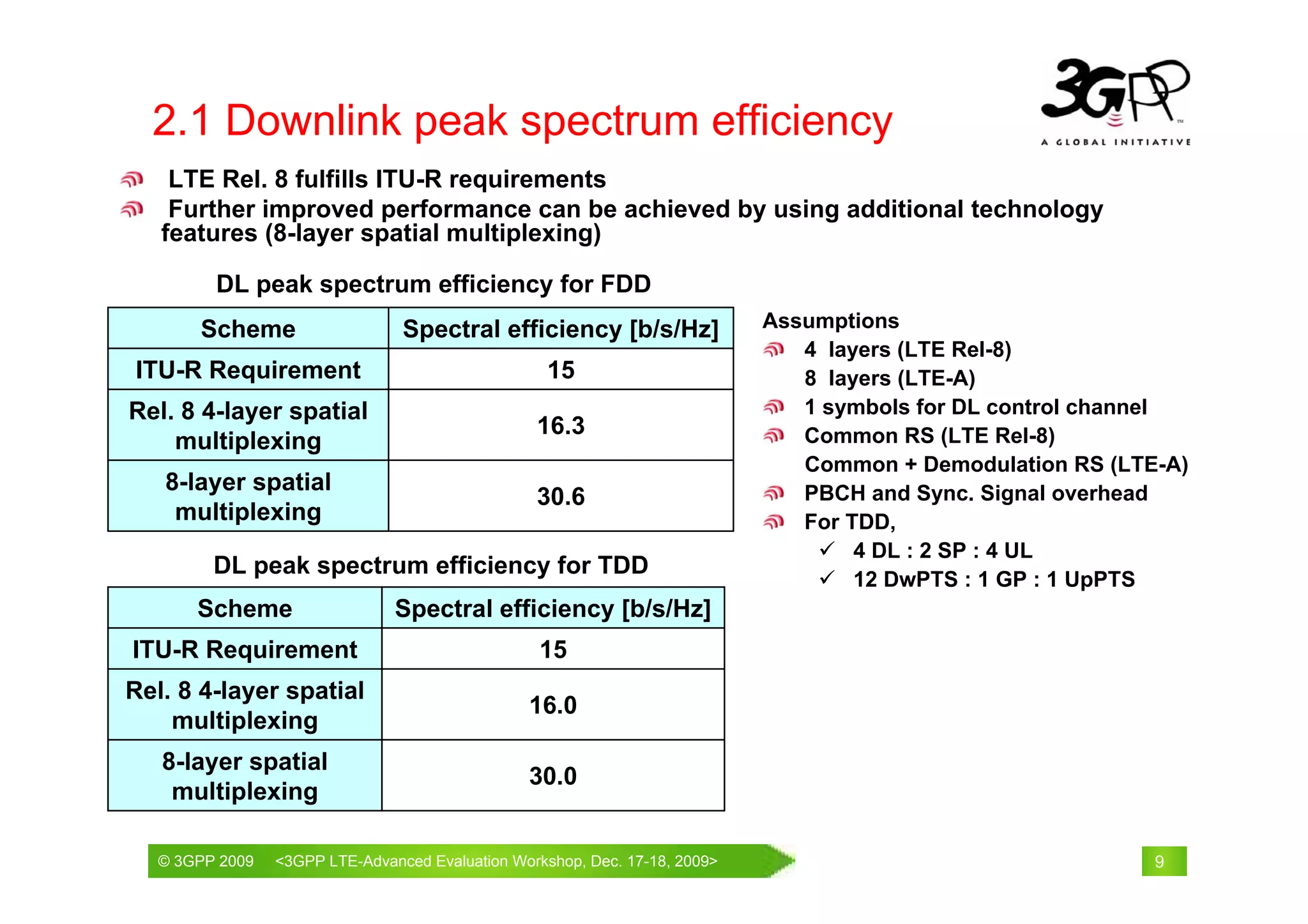 2.1 Downlink peak spectrum efficiency
    LTE Rel. 8 fulfills ITU-R requirements
    Further improved performance can be achieved by using additional technology
   features (8-layer spatial multiplexing)

         DL peak spectrum efficiency for FDD
       Scheme                   Spectral efficiency [b/s/Hz]              Assumptions
                                                                             4 layers (LTE Rel-8)
ITU-R Requirement                                 15                         8 layers (LTE-A)
Rel. 8 4-layer spatial                                                       1 symbols for DL control channel
                                                16.3                         Common RS (LTE Rel-8)
    multiplexing
                                                                             Common + Demodulation RS (LTE-A)
   8-layer spatial                                                           PBCH and Sync. Signal overhead
                                                30.6
    multiplexing                                                             For TDD,
                                                                                  4 DL : 2 SP : 4 UL
         DL peak spectrum efficiency for TDD
                                                                                  12 DwPTS : 1 GP : 1 UpPTS
       Scheme                  Spectral efficiency [b/s/Hz]
ITU-R Requirement                                15
Rel. 8 4-layer spatial
                                               16.0
    multiplexing
   8-layer spatial
                                               30.0
    multiplexing

   © 3GPP 2009                                     th
   © 3GPP 2009   <3GPPWorld Congress, Barcelona, 19 February 2009 2009>
                 Mobile LTE-Advanced Evaluation Workshop, Dec. 17-18,                                     9
 