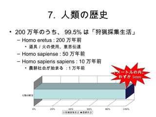 7. Κsʷ
? 200 Τ 99.5% ϡd
 C Homo eretus : 200 ǰ
   ? ߣʹá˼_
 C Homo sapiense : 50 ǰ
 C Homo sapiens sapiens : 10 ǰ
   ? r᤬ʼޤ : 1 ǰ
                                          1 `ȥڡ
                                            鷺 5mm



  Κsʷ




      0%     20%    40%       60%   80%     1 00%
                   d   r
 