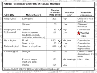 Coastal Urban Flood Risk Management | PPTX