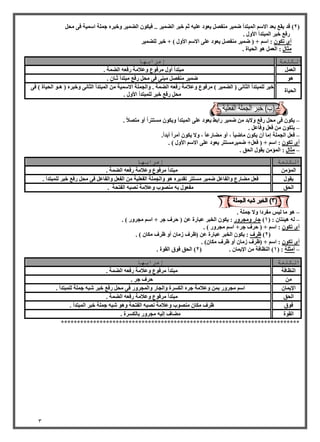 3 
2( لذ يمغ ثؼذ الاعى ان جًزذأ ظ يًش ي فُصم يؼ دٕ ػهي صى خجش انع يًش .. فيك انع يًش خٔجش ج هًخ اع يًخ ف يحم ( 
سفغ خجش ان جًزذأ الأ لٔ . 
أ رك : اعى + ) ظ يًش ي فُصم يؼ دٕ ػه الاعى الأ لٔ ( + خجش نهع يًش 
يضبل : انؼ مً انحيبح . 
انكهمة إعراتها 
انؼ مً يجزذأ أ لٔ يشف عٕ ػٔلايخ سفؼ انع خً . 
ظ يًش ي فُصم يج ف يحم سفغ يجزذأ صـب . 
انحيبح 
خجش نه جًزذأ انضب ) انع يًش ( يشف عٕ ػٔلايخ سفؼ انع خً . أنج هًخ الاع يًخ ي ان جًزذأ انضب خٔجش ) ـْ انحيبح ( ف يحم سفغ خجش نه جًزذأ الأ لٔ . 
– يك ف يحم سفغ لٔاثذ ي ظ يًش ساثػ يؼ دٕ ػه ان جًزذأ ئك يغززشا أ يزصلا . 
– يزك ي فؼم فٔبػم . 
– فؼم انج هًخ ئيب أ يك يبظيب ، أ يعبسػب ، لٔا يك أيشا أثذا . 
أ رك : اعى + ) فؼم+ ظ يًشيغززش يؼ دٕ ػه الاعى الأ لٔ ( . 
– يضبل : ان إًي يم لٕ انحك . 
انكهمة إعراتها 
ان إًي يجزذأ يشف عٕ ػٔلايخ سفؼ انع خً . 
يم لٕ فؼم يعبسع أنفبػم ظ يًش يغززش رمذيش أنج هًخ انفؼهيخ ي انفؼم أنفبػم ف يحم سفغ خجش نه جًزذأ . 
انحك يفؼ لٕ ث ي صُ ةٕ ػٔلايخ صَج انفزحخ . 
– يب نيظ يفشدا لٔا ج هًخ . 
– ن يْئزب : ) 1( جبس ئجش سٔ : يك انخجش ػجبسح ػ ) حشف جش + اعى يجش سٔ ( . 
أ رك : اعى + ) حشف جش+ اعى يجش سٔ ( . 
2( ظشف : يك انخجش ػجبسح ػ )ظشف صيب أ ظشف يكب ( . ( 
أ رك : اعى + )ظشف صيب أ ظشف يكب (ٌ . 
– أيضهخ : ) 1( ان ظُبفخ ي الإي بً . ) 2( انحك ف قٕ انم حٕ . 
انكهمة إعراتها 
ان ظُبفخ يجزذأ يشف عٕ ػٔلايخ سفؼ انع خً . 
ي حشف جش . 
الإي بً اعى يجش سٔ ث ػٔلايخ جش انكغشح أنجبس أن جًش سٔ ف يحم سفغ خجش شج ج هًخ نه جًزذأ . 
انحك يجزذأ يشف عٕ ػٔلايخ سفؼ انع خً . 
ف قٕ ظشف يكب ي صُ ةٕ ػٔلايخ صَج انفزحخ شج ج هًخ خجش ان جًزذأ . 
انم حٕ يعبف ئني يجش سٔ ثبنكغشح . 
************************************************************************** 
 