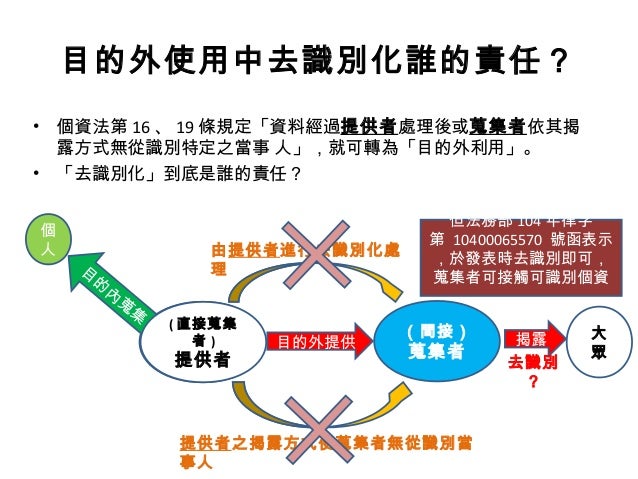 目的外使用中去識別化時點問題rev