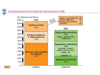 El endeudamiento de la hacienda real francesa en 1788
DOC. 5DOC. 5
 