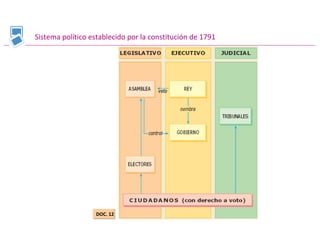 Sistema político establecido por la constitución de 1791
DOC. 12DOC. 12
 