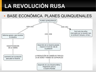 LA REVOLUCIÓN RUSA
 BASE ECONÓMICA. PLANES QUINQUENALES
 
