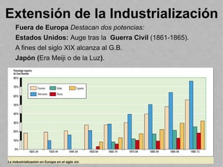 Extensión de la Industrialización
Fuera de Europa Destacan dos potencias:
Estados Unidos: Auge tras la Guerra Civil (1861-1865).
A fines del siglo XIX alcanza al G.B.
Japón (Era Meiji o de la Luz).
 