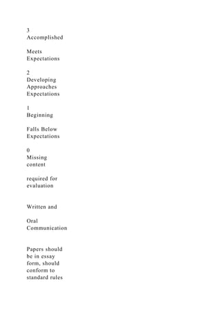 3
Accomplished
Meets
Expectations
2
Developing
Approaches
Expectations
1
Beginning
Falls Below
Expectations
0
Missing
content
required for
evaluation
Written and
Oral
Communication
Papers should
be in essay
form, should
conform to
standard rules
 