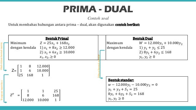 Dualitas Program Linear Dualitas Program Linear